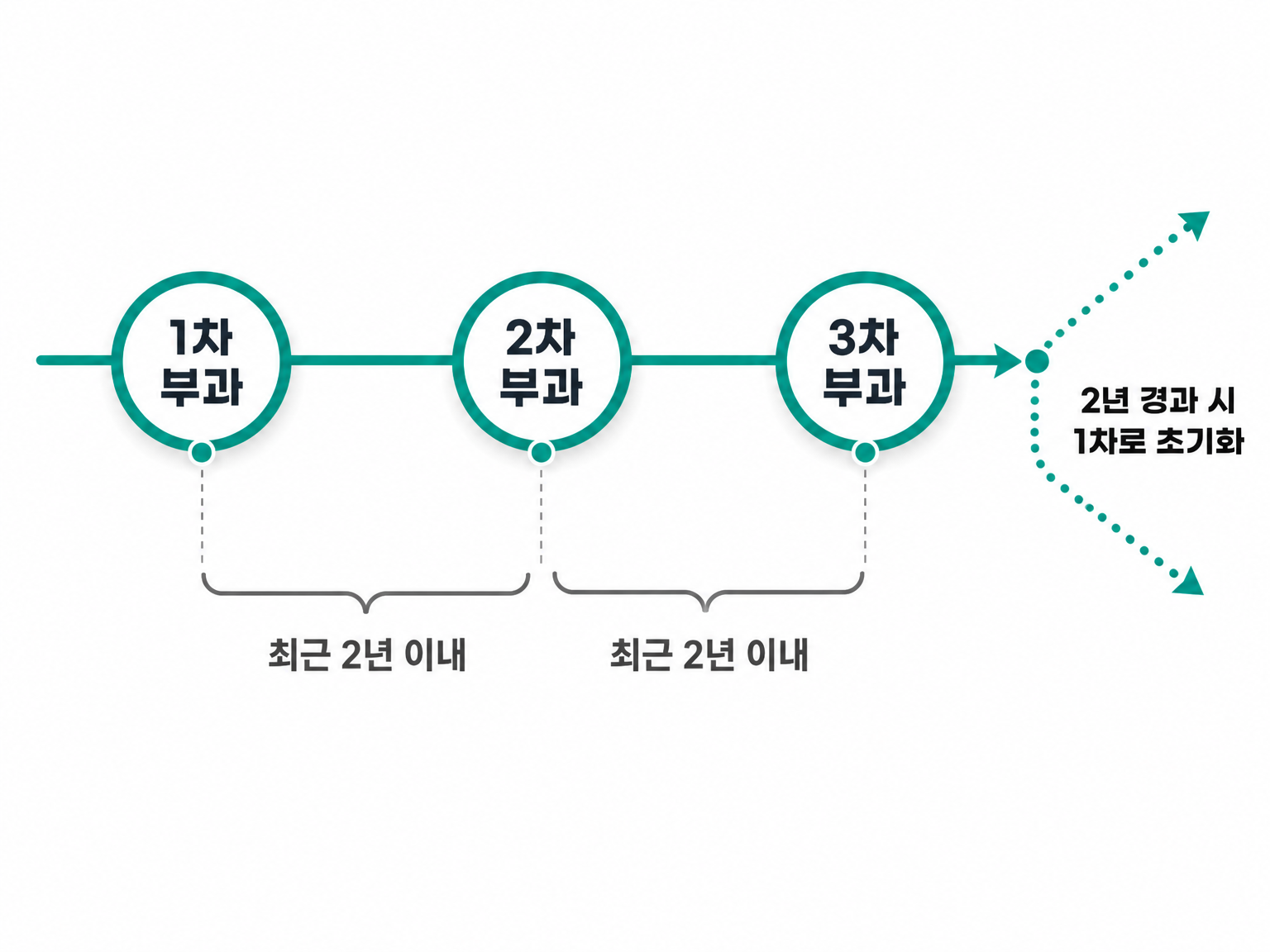최근 2년을 기준으로 세는 위반 차수 (동물보호법 시행령 별표 4 일반기준, 댕묘 제작 도식)