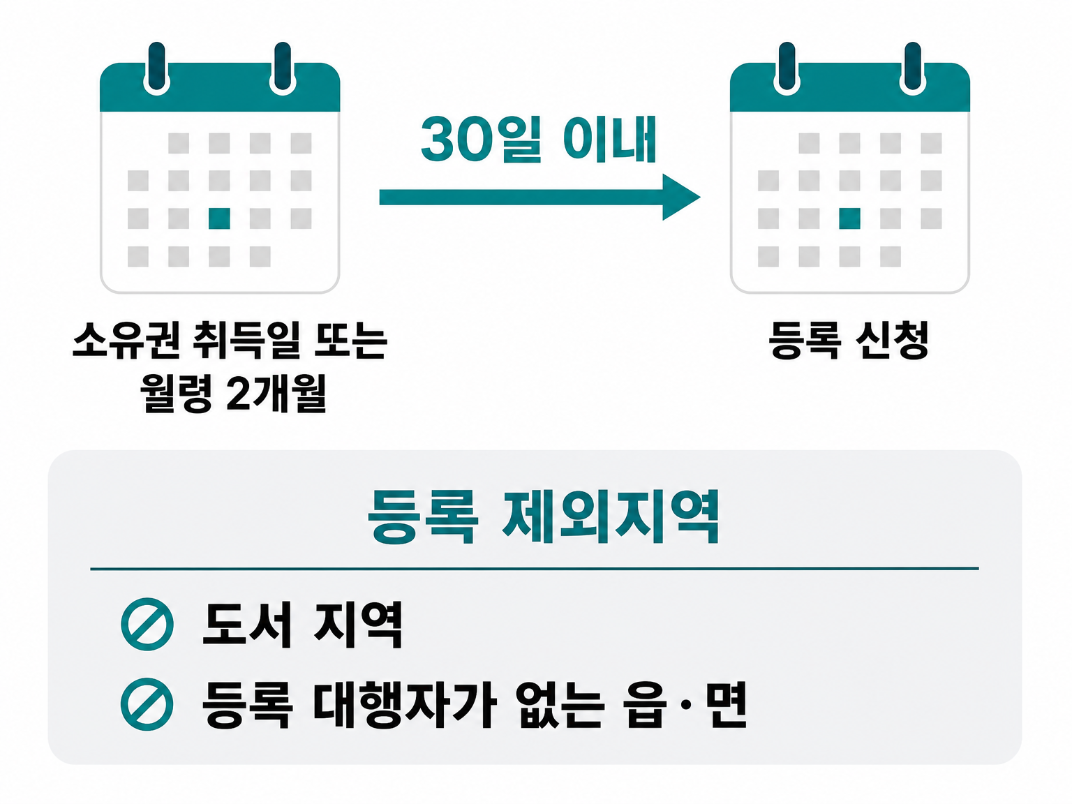 개의 등록 기한 30일과 등록 제외지역 (댕묘 제작 도식)