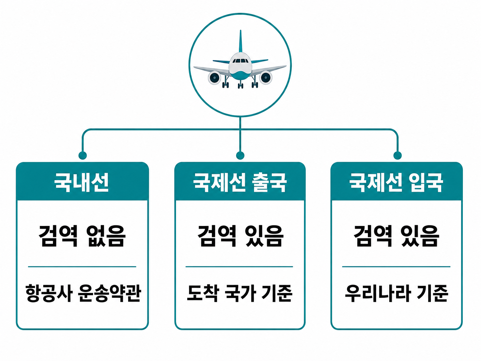 국내선·출국·입국에 각각 적용되는 기준 (댕묘 제작 도식)