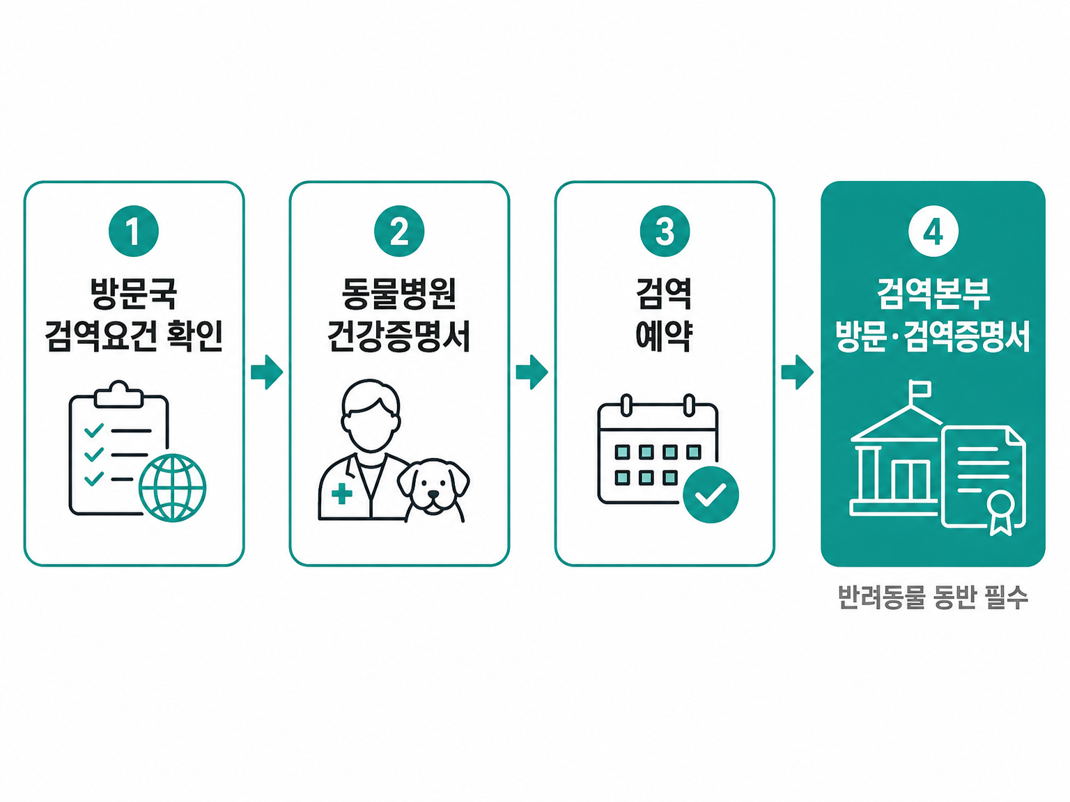 반려동물 출국 검역 4단계 (농림축산식품부 안내 기준, 댕묘 제작 도식)