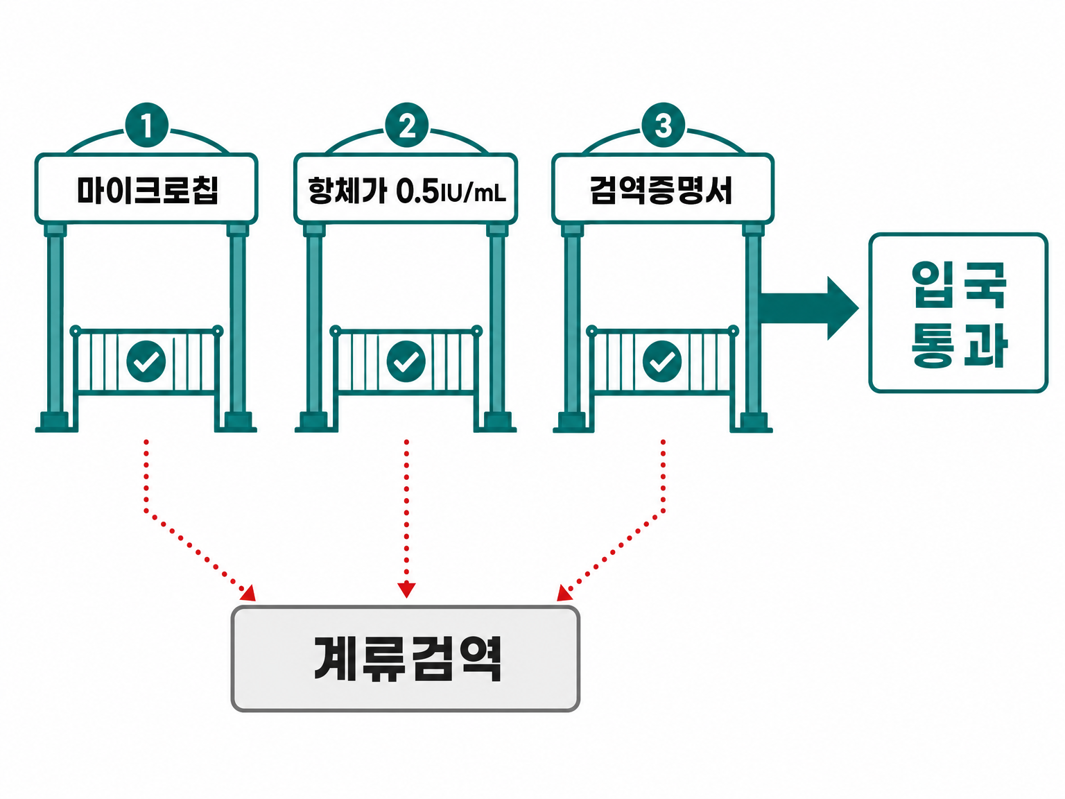 세 관문을 못 채우면 계류검역으로 (농림축산검역본부 수입검역 요건, 댕묘 제작 도식)