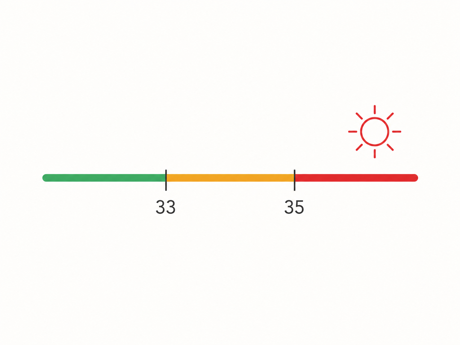 폭염주의보 33도와 폭염경보 35도가 갈리는 눈금 (댕묘 제작 도식)