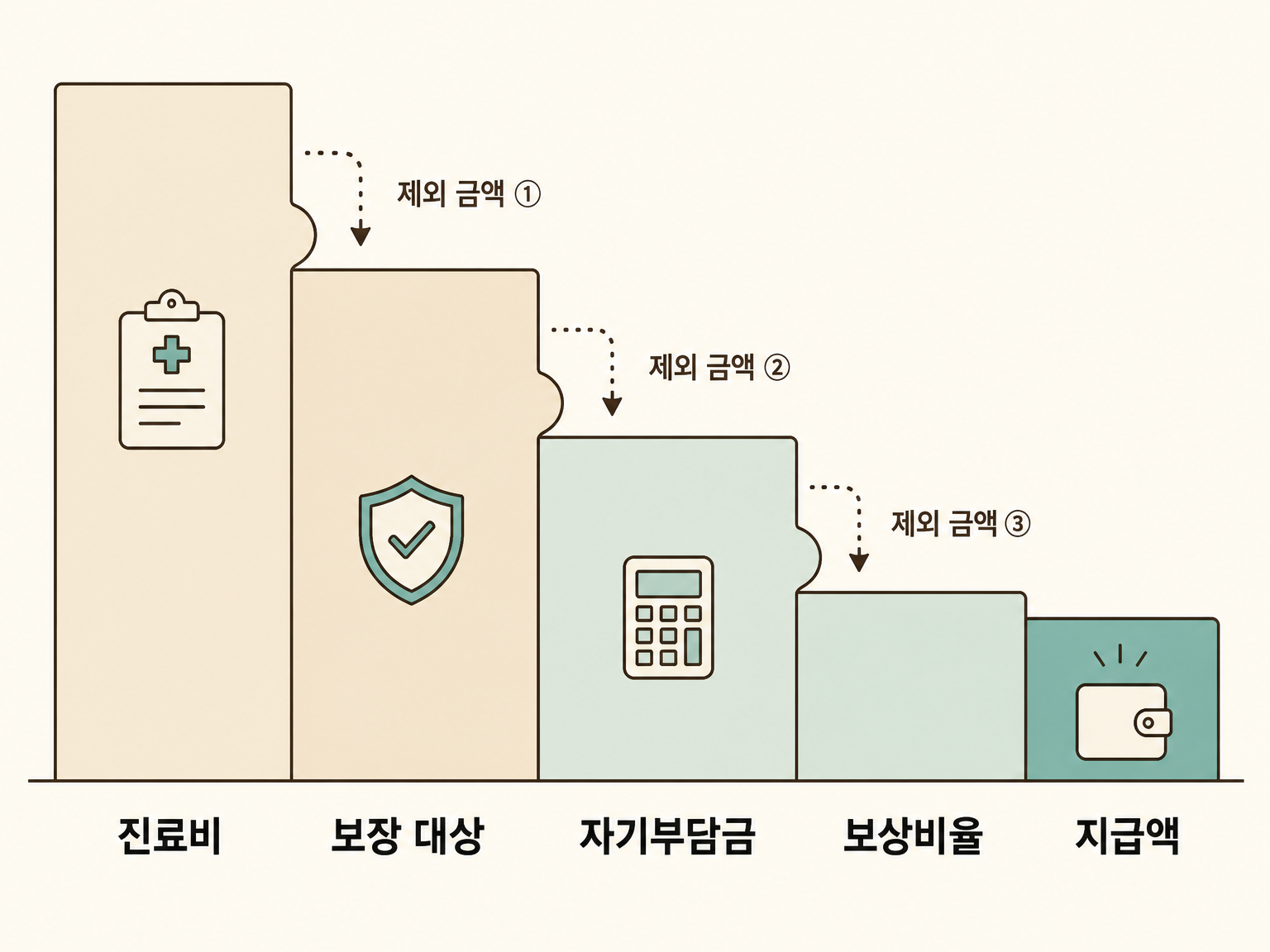 진료비가 지급액이 되기까지 거치는 네 단계 (댕묘 작성)