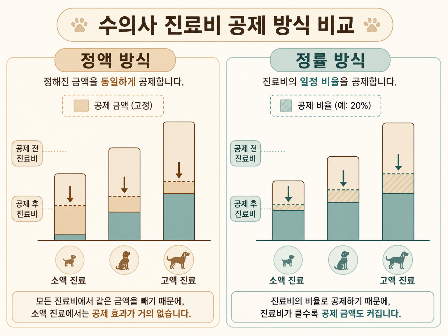 정액 방식과 정률 방식이 소액·고액 진료에서 갈리는 지점 (댕묘 작성)