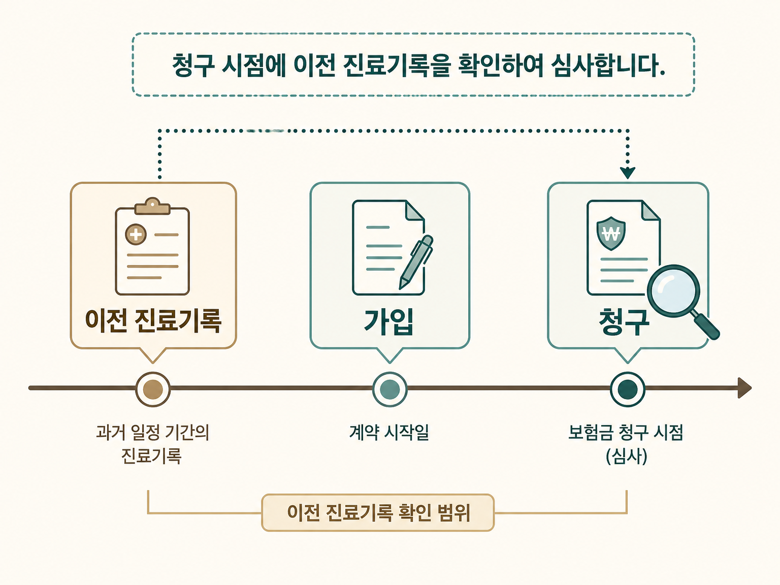 기왕증 판정은 가입 시점이 아니라 청구 시점에 이뤄진다 (댕묘 작성)