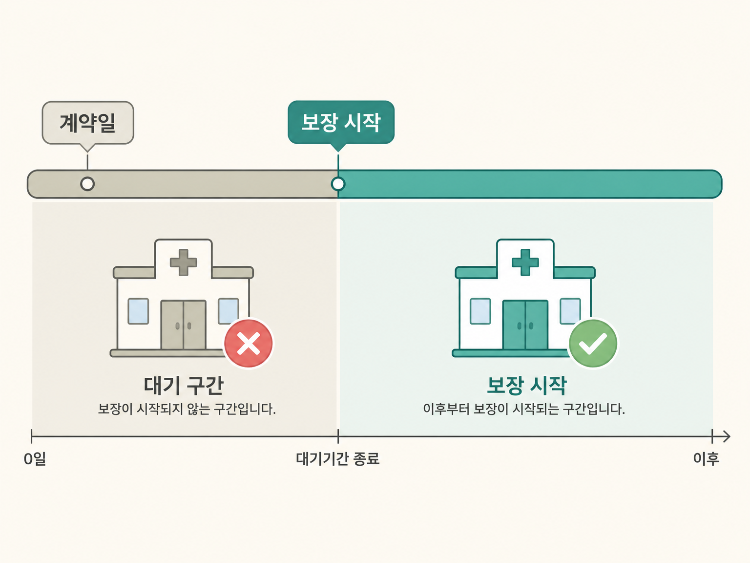 계약일부터 보장이 시작되기까지의 대기 구간 (댕묘 작성)