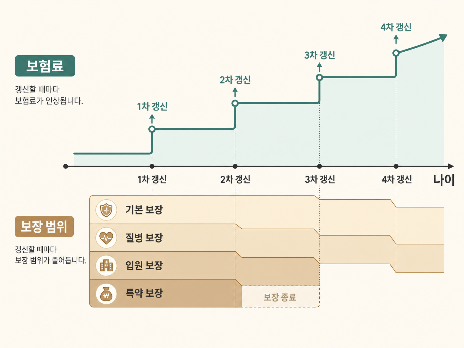 갱신을 거듭할수록 보험료는 오르고 보장 범위는 좁아진다 (댕묘 작성)