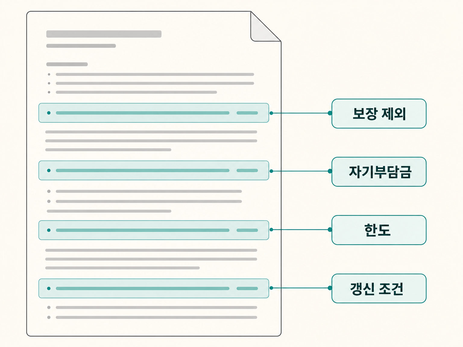 약관에서 먼저 찾아볼 네 조항의 위치 (댕묘 작성)