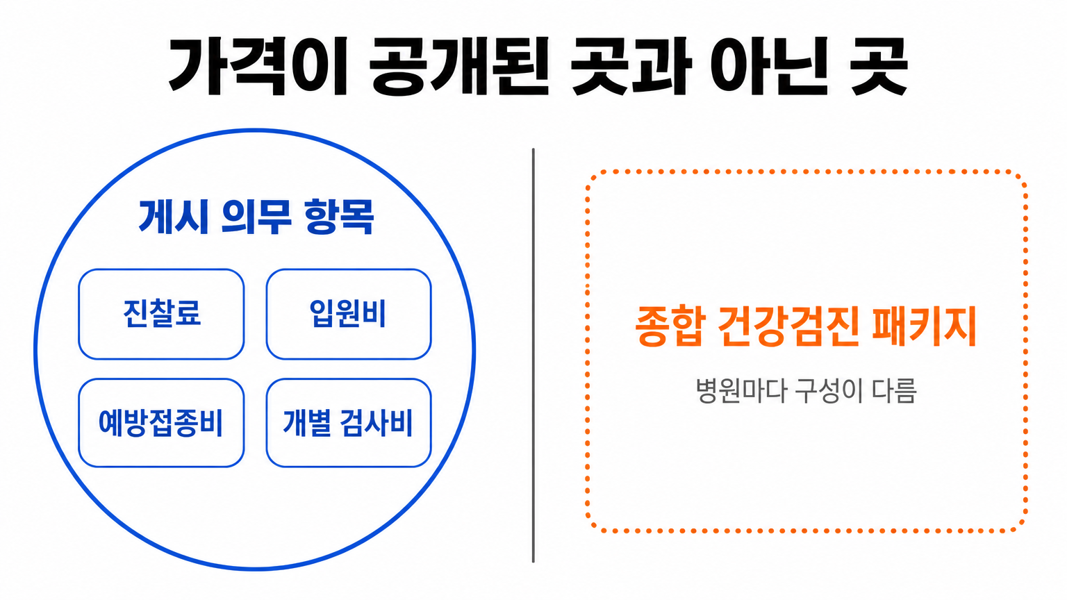 진료비 게시 의무 항목의 범위와 그 밖에 놓인 건강검진 패키지 (댕묘 작성)