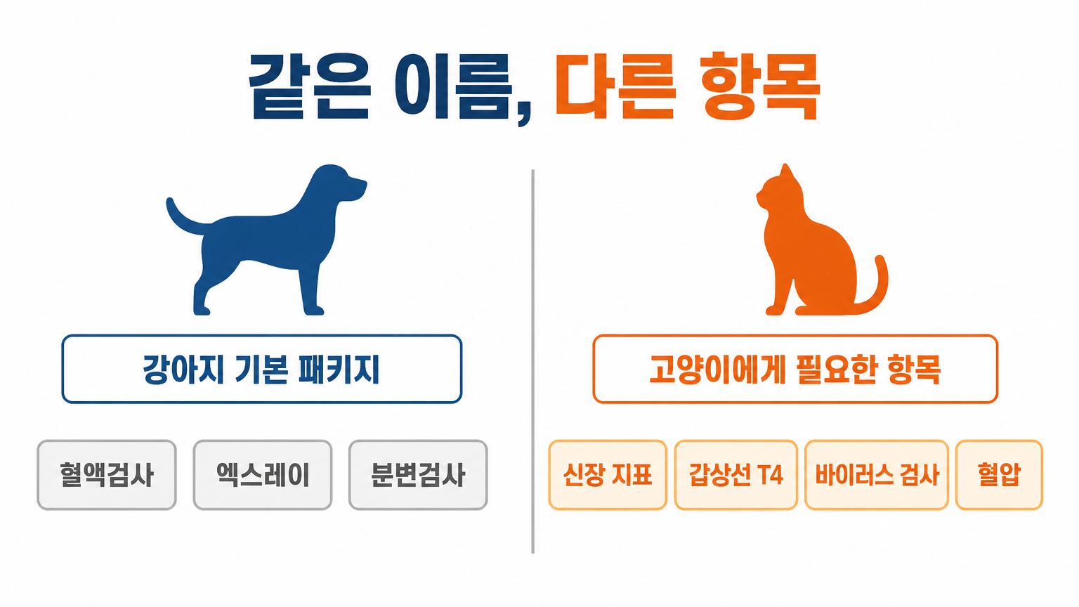 강아지 기본 패키지 항목과 고양이에게 필요한 항목의 대비 (댕묘 작성)
