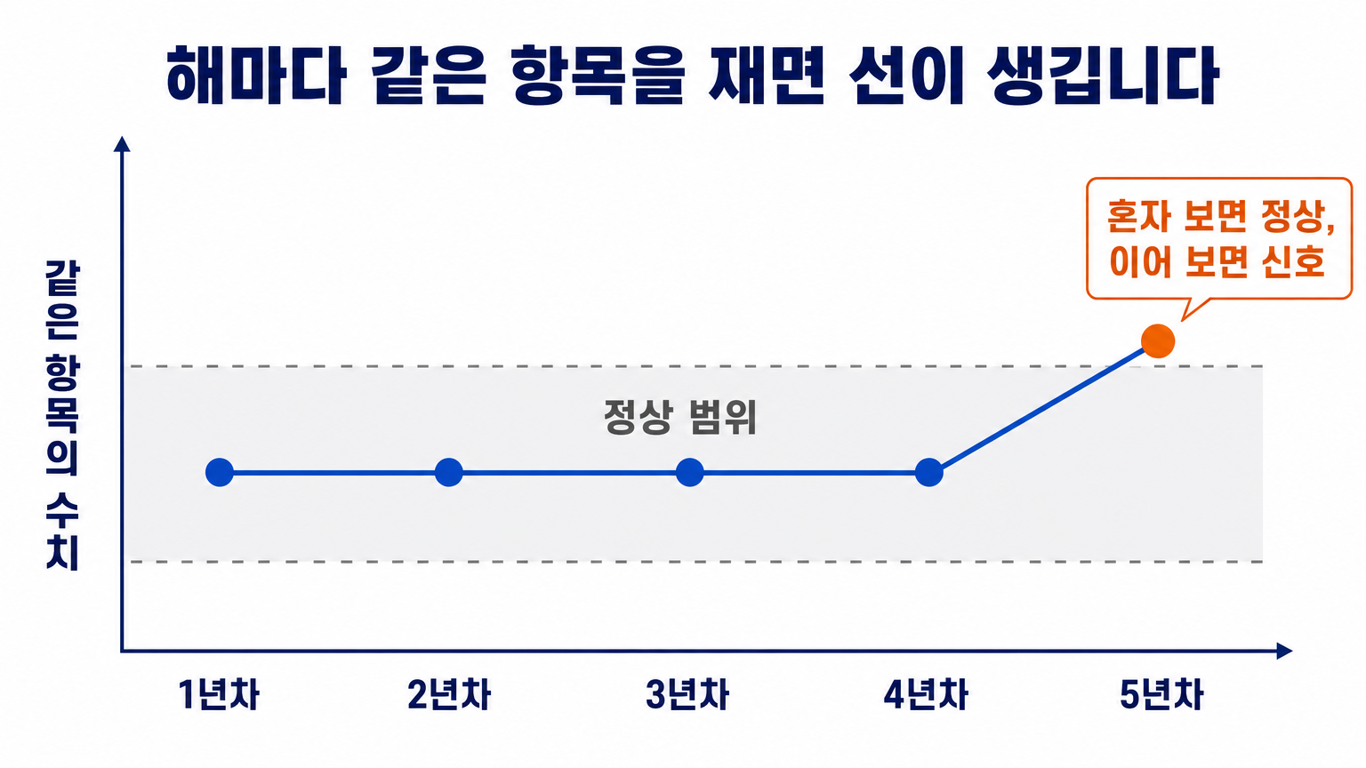 해마다 같은 항목을 재서 쌓았을 때 만들어지는 추세선 (댕묘 작성)