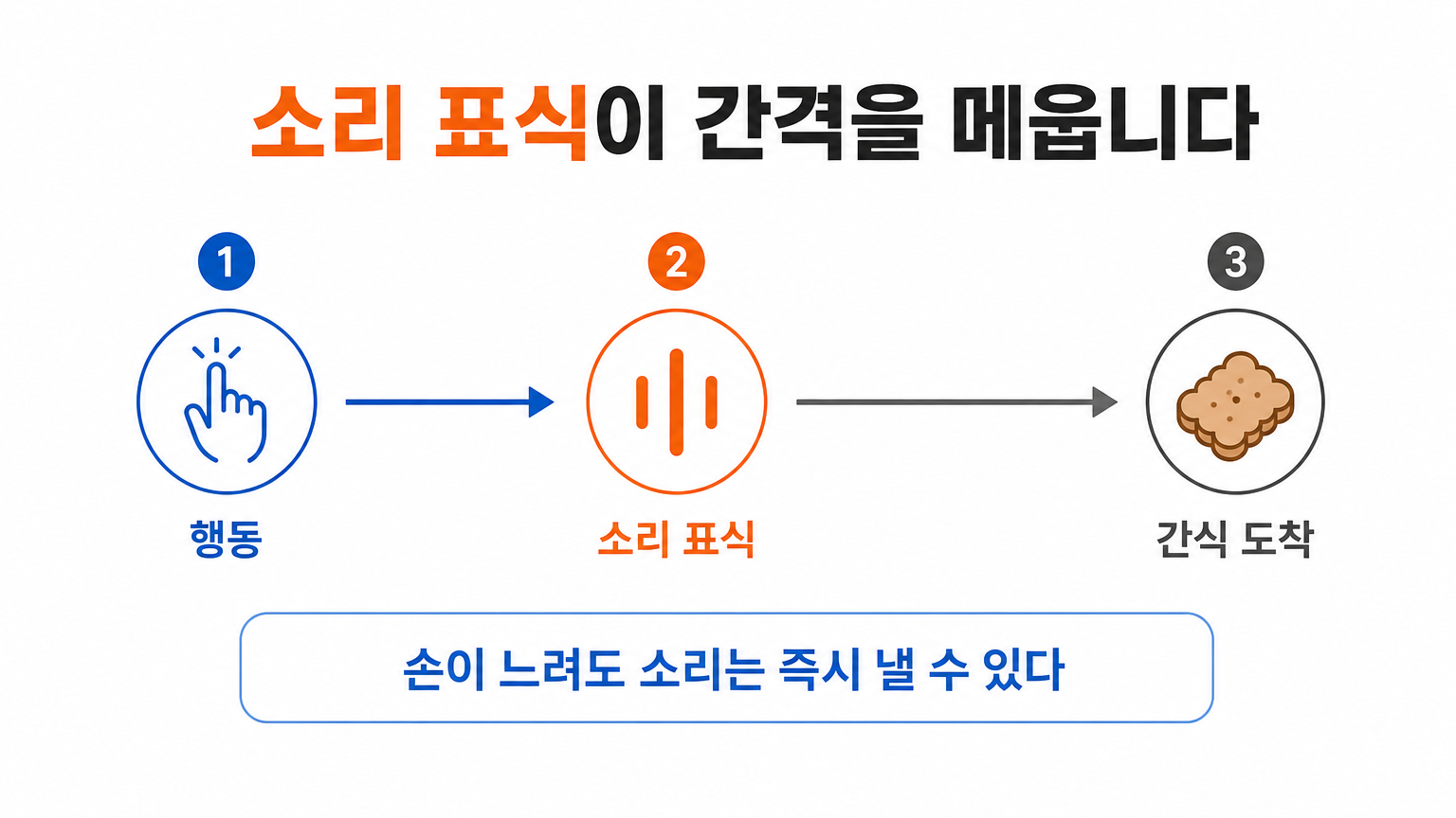 소리 표식이 시간 간격을 메우는 방식 (댕묘 작성)