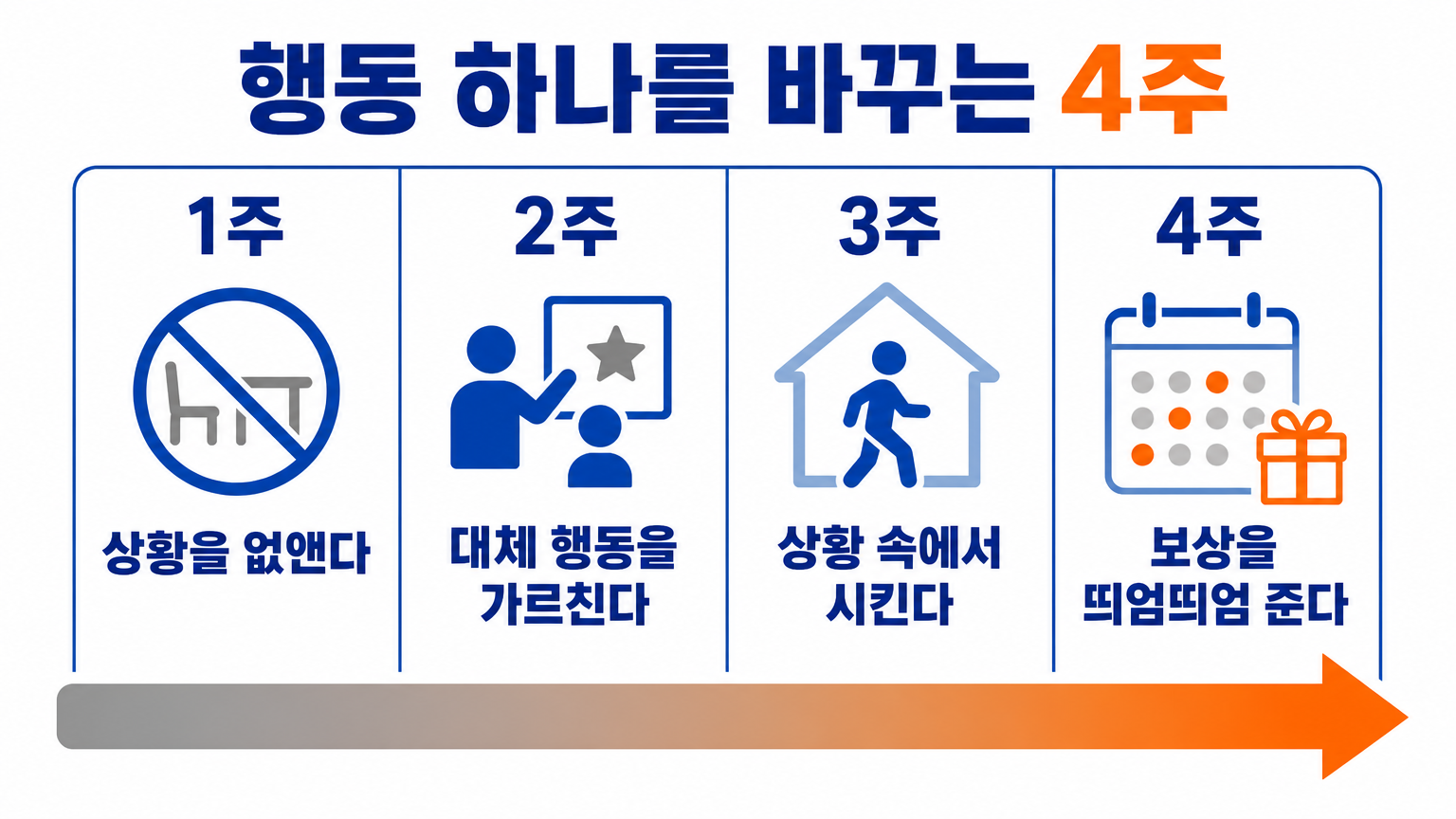 행동 하나를 바꾸는 4주 흐름 (댕묘 작성)
