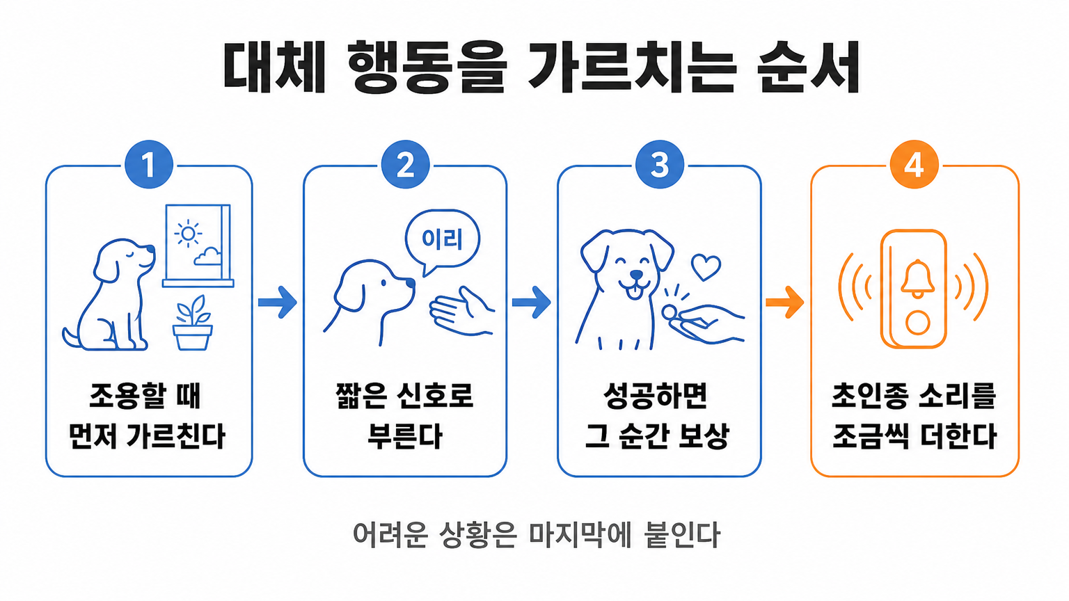 대체 행동을 가르칠 때의 순서 (댕묘 작성)