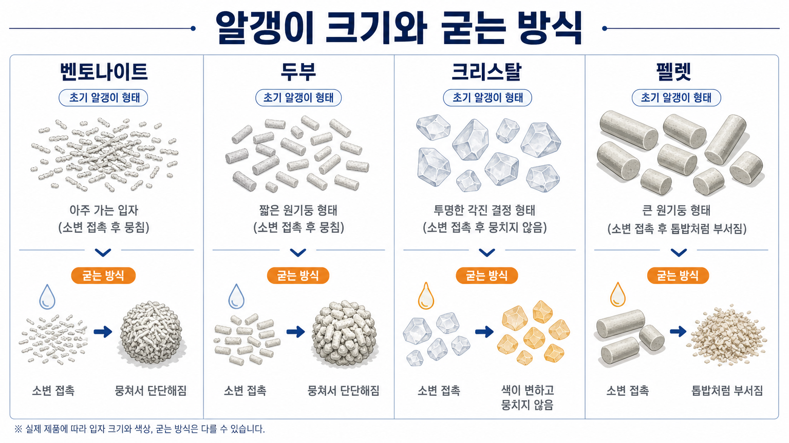 네 재질의 알갱이 크기와 굳는 방식 비교 (댕묘 작성)