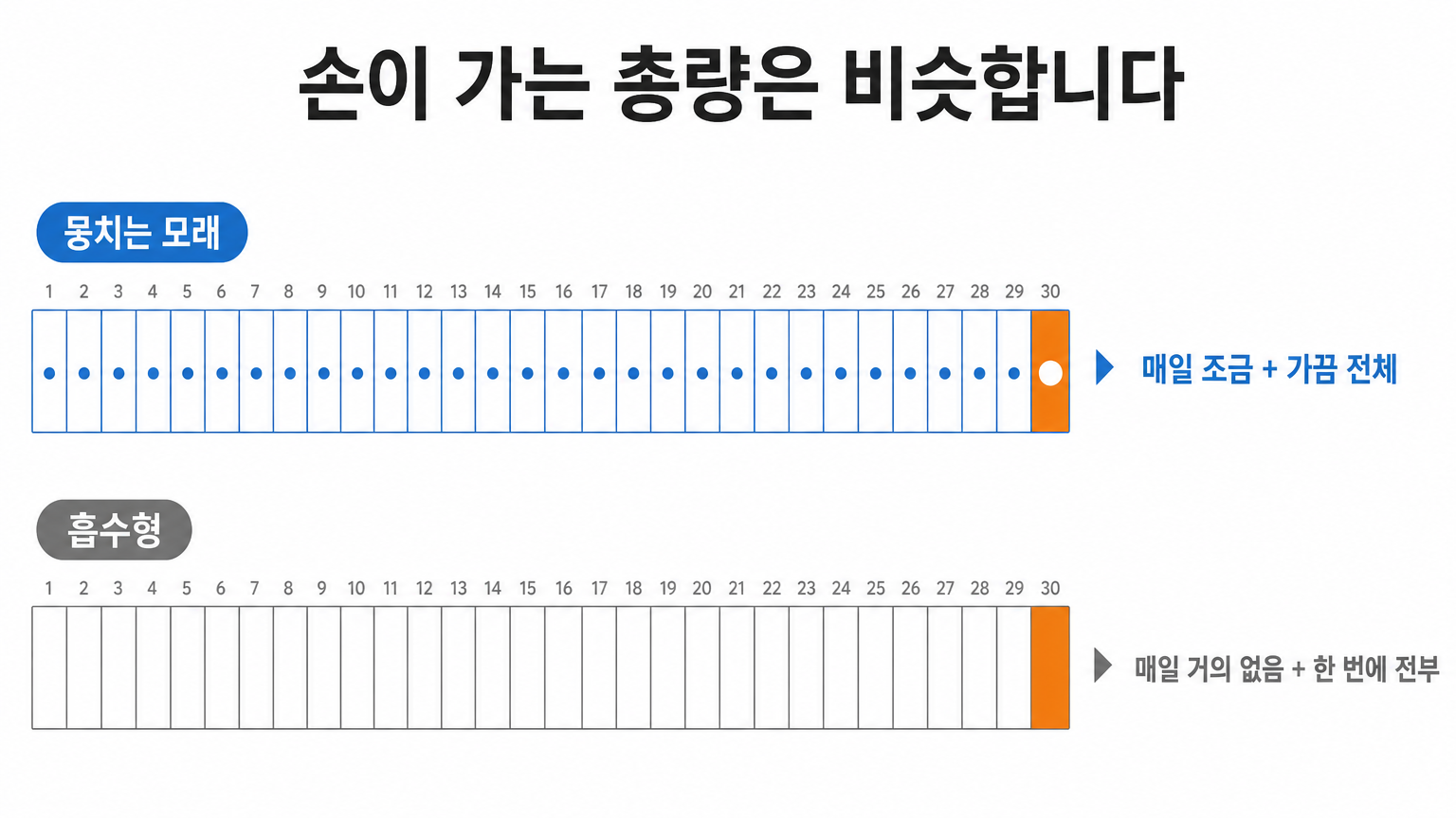 두 방식에서 손이 가는 시점이 다른 구조 (댕묘 작성)