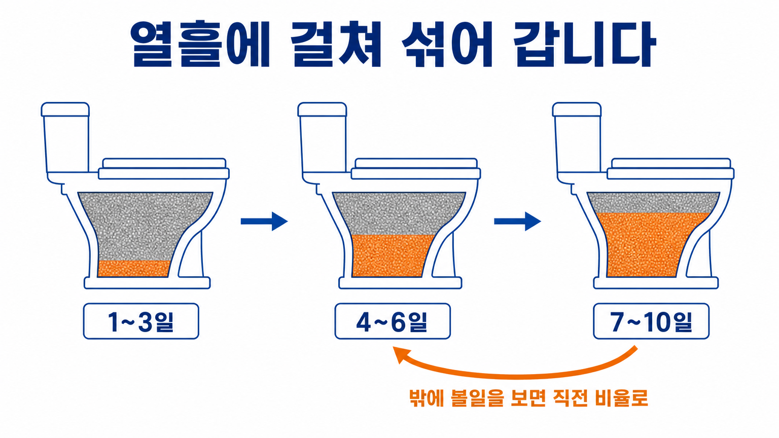 열흘에 걸쳐 비율을 올리는 전환 흐름 (댕묘 작성)