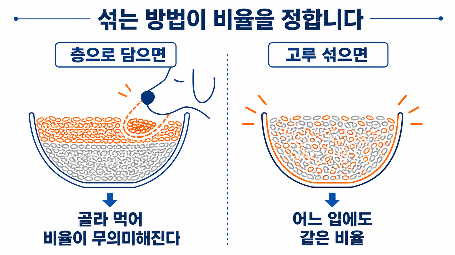 층으로 담을 때와 고루 섞을 때의 차이 (댕묘 작성)