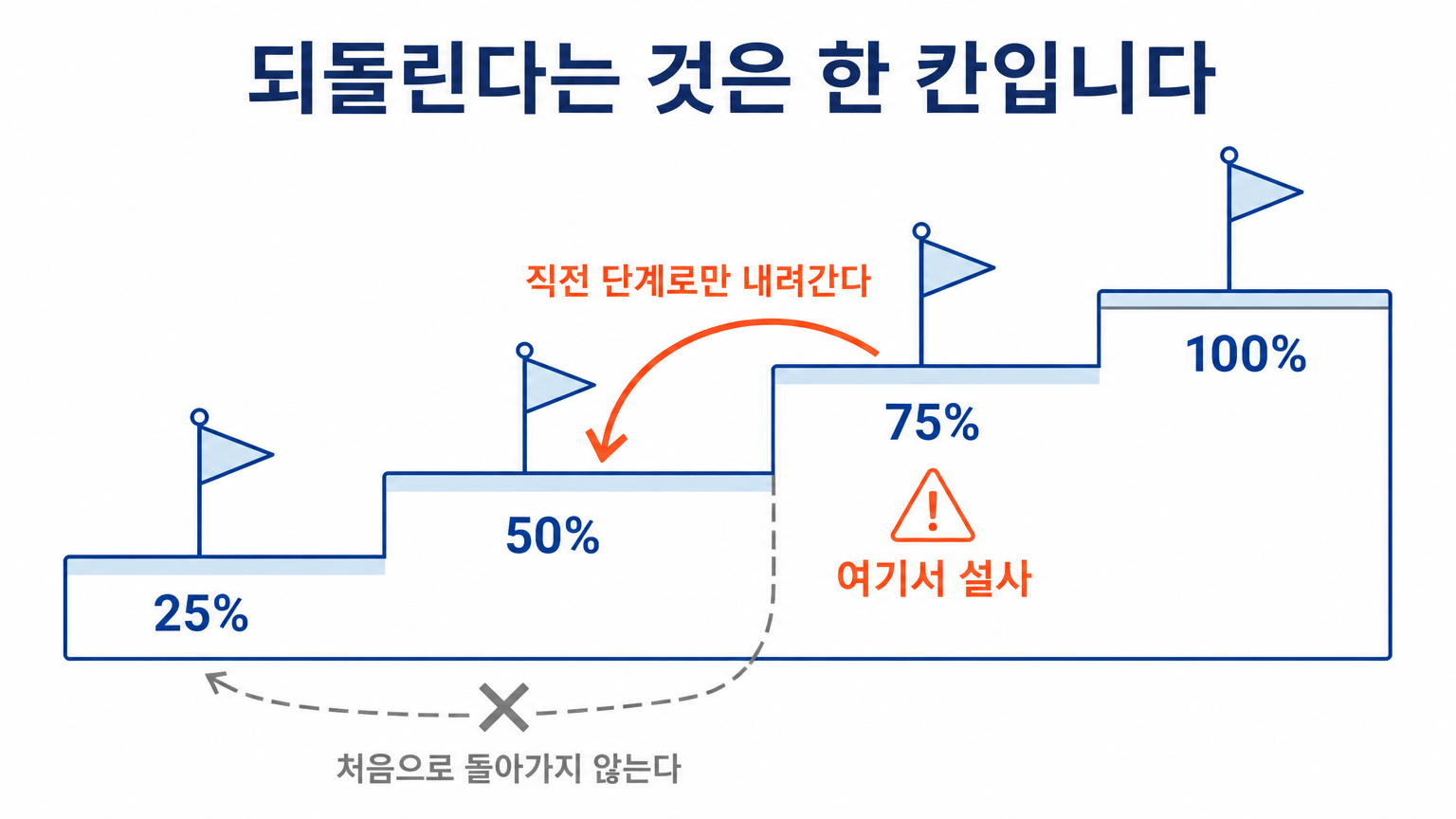 되돌릴 때 돌아가는 지점 — 처음이 아니라 직전 단계 (댕묘 작성)