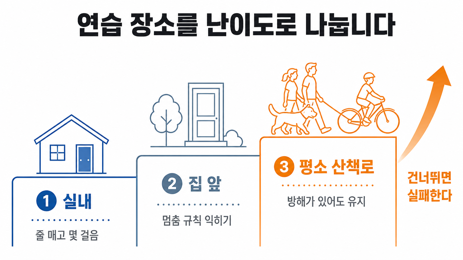 연습 장소를 난이도 순으로 나눈 단계 (댕묘 작성)