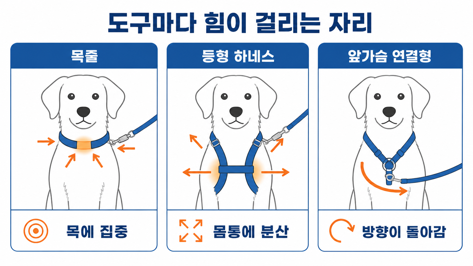 도구별로 힘이 걸리는 지점 (댕묘 작성)