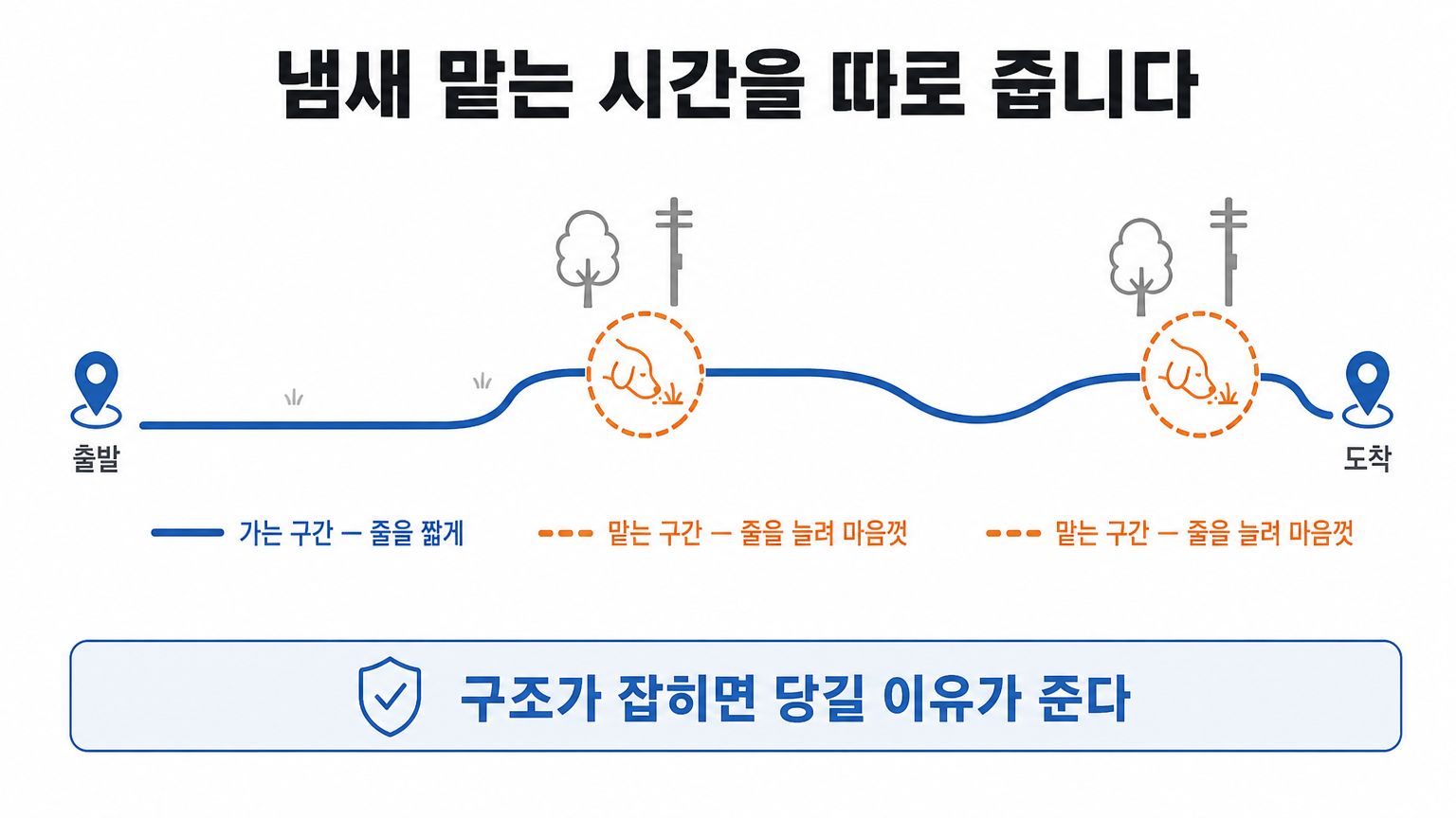 산책 경로를 걷는 구간과 맡는 구간으로 나눈 배치 (댕묘 작성)