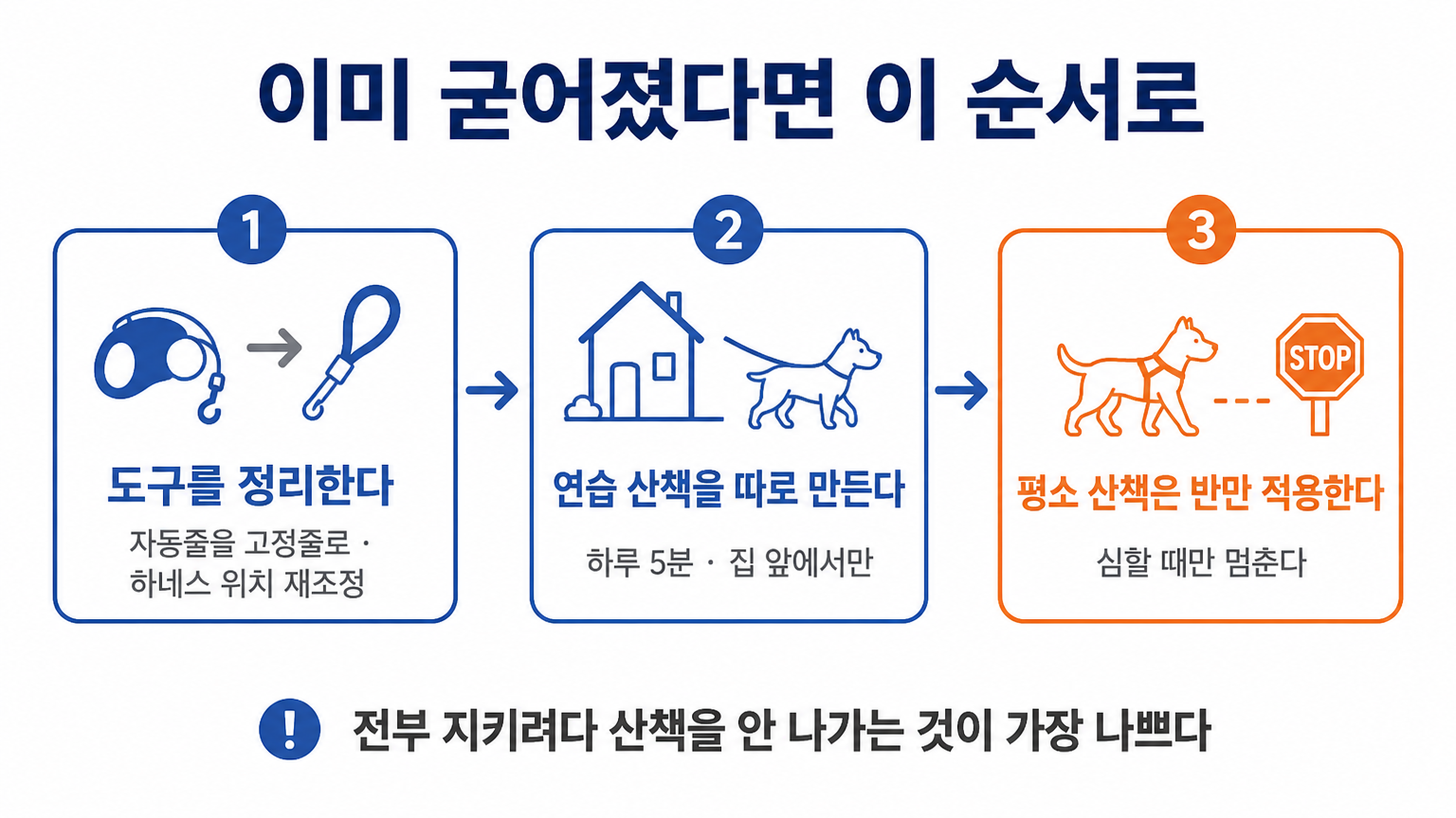 이미 굳어진 경우의 3단계 순서 (댕묘 작성)