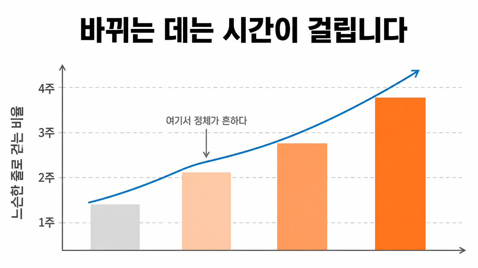 4주 동안 바뀌는 구간별 성공률 (댕묘 작성)