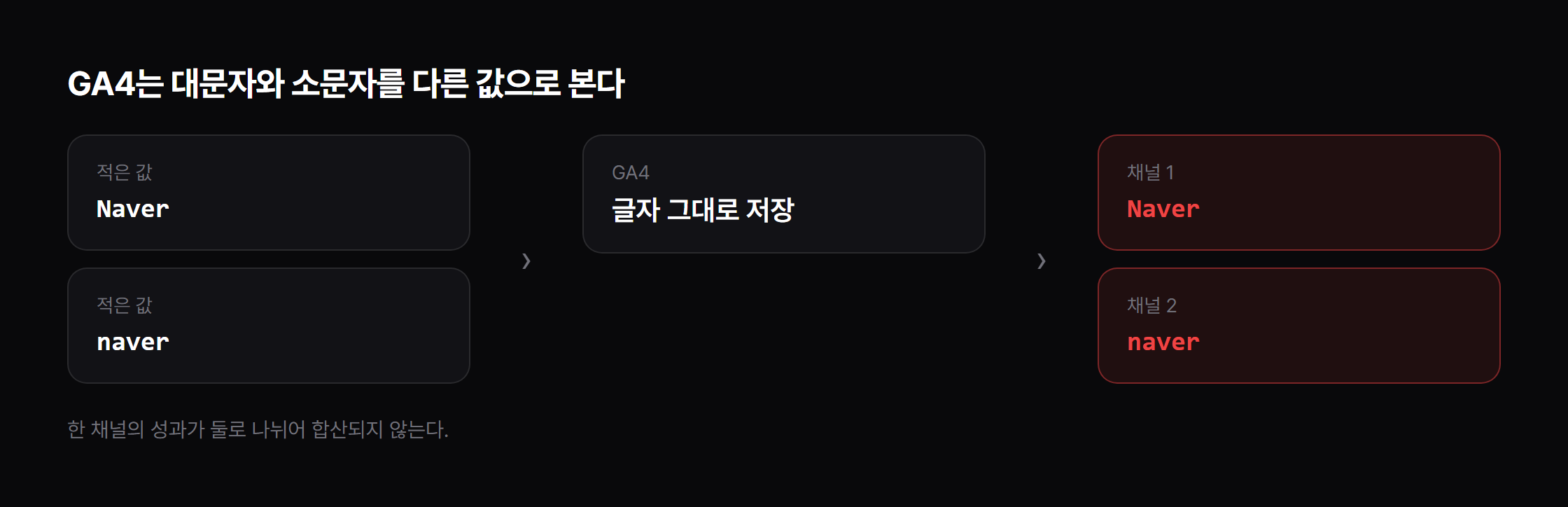 GA4는 대문자와 소문자를 다른 값으로 저장합니다.