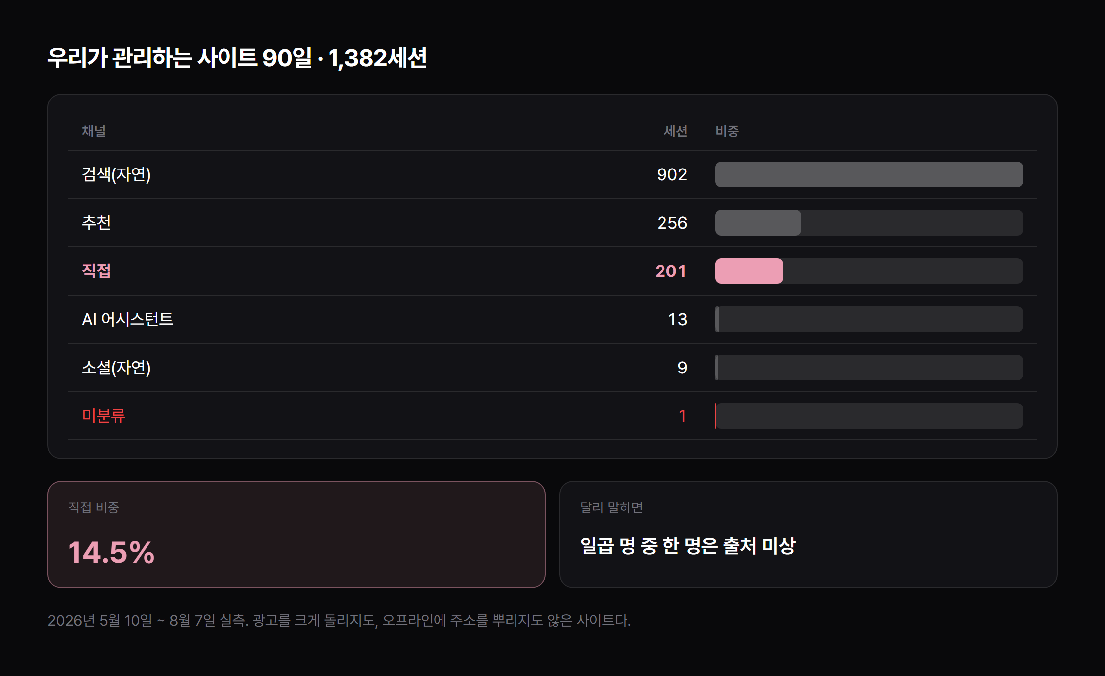 90일 1,382세션 실측 — 직접이 201(14.5%)입니다.