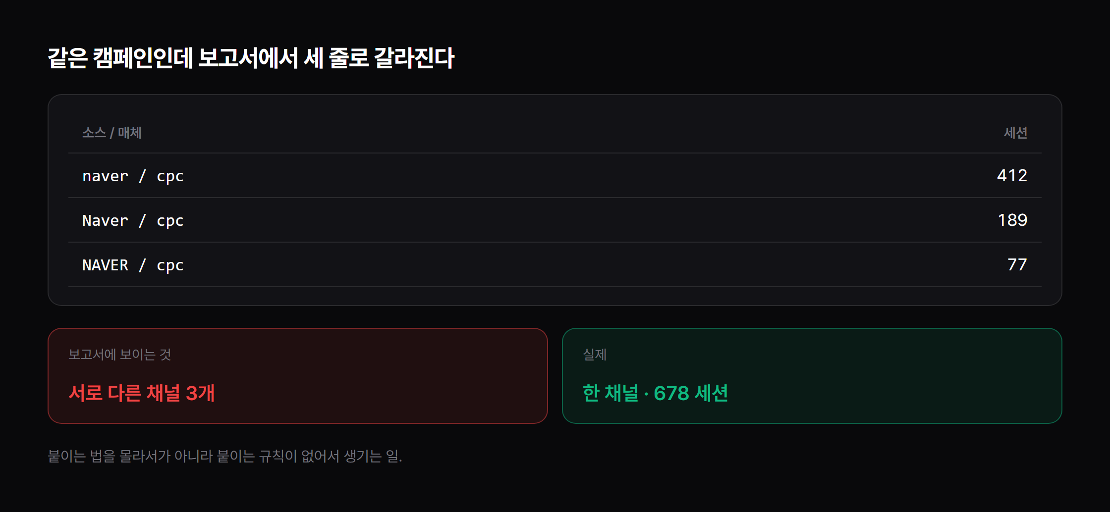표기가 갈리면 한 캠페인이 보고서에서 세 줄로 나뉩니다.