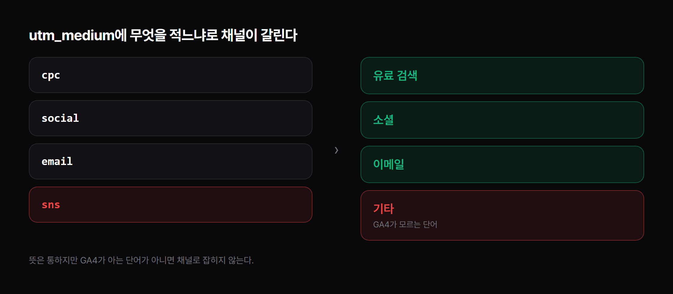 GA4가 아는 단어가 아니면 「기타」로 빠집니다.