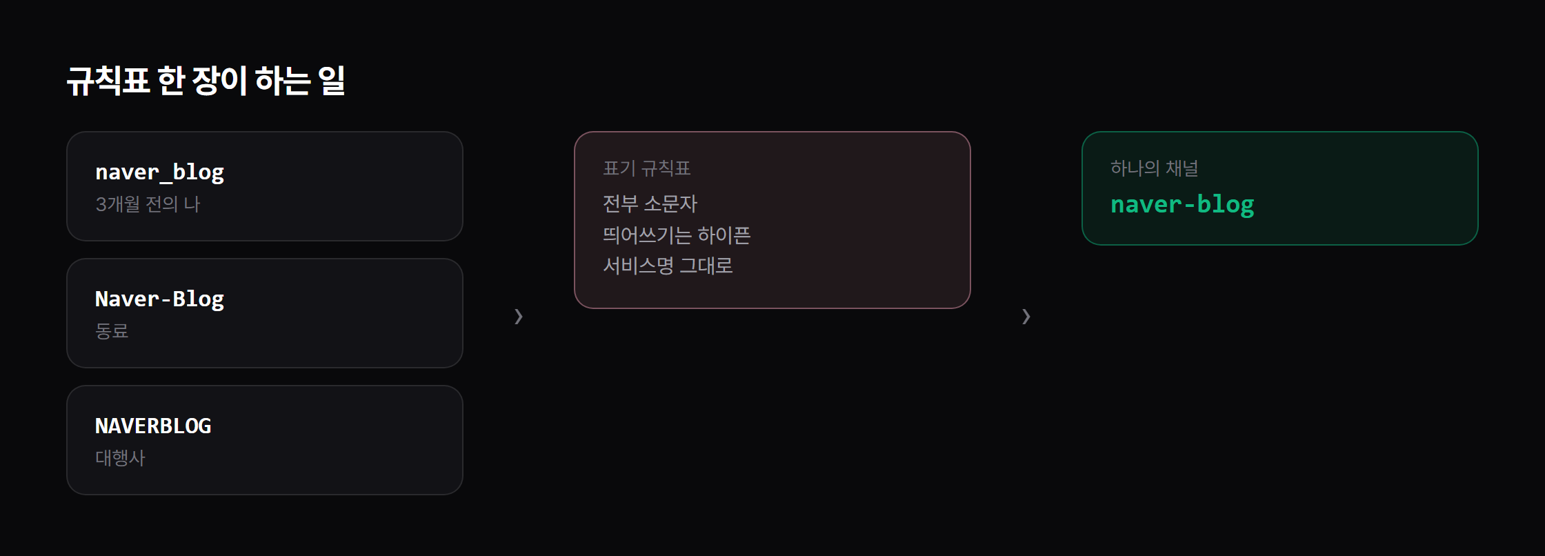 규칙표 한 장이 여러 사람의 입력을 하나로 모읍니다.