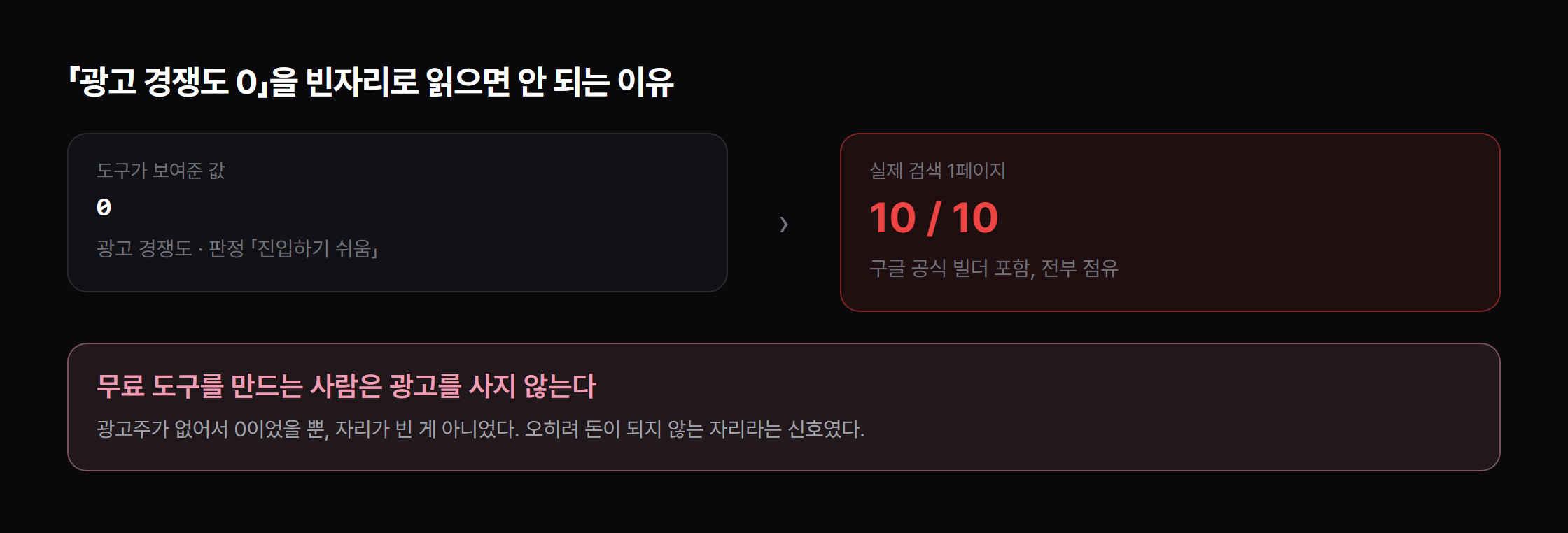 광고 경쟁도 0은 자리가 비었다는 뜻이 아니었습니다.