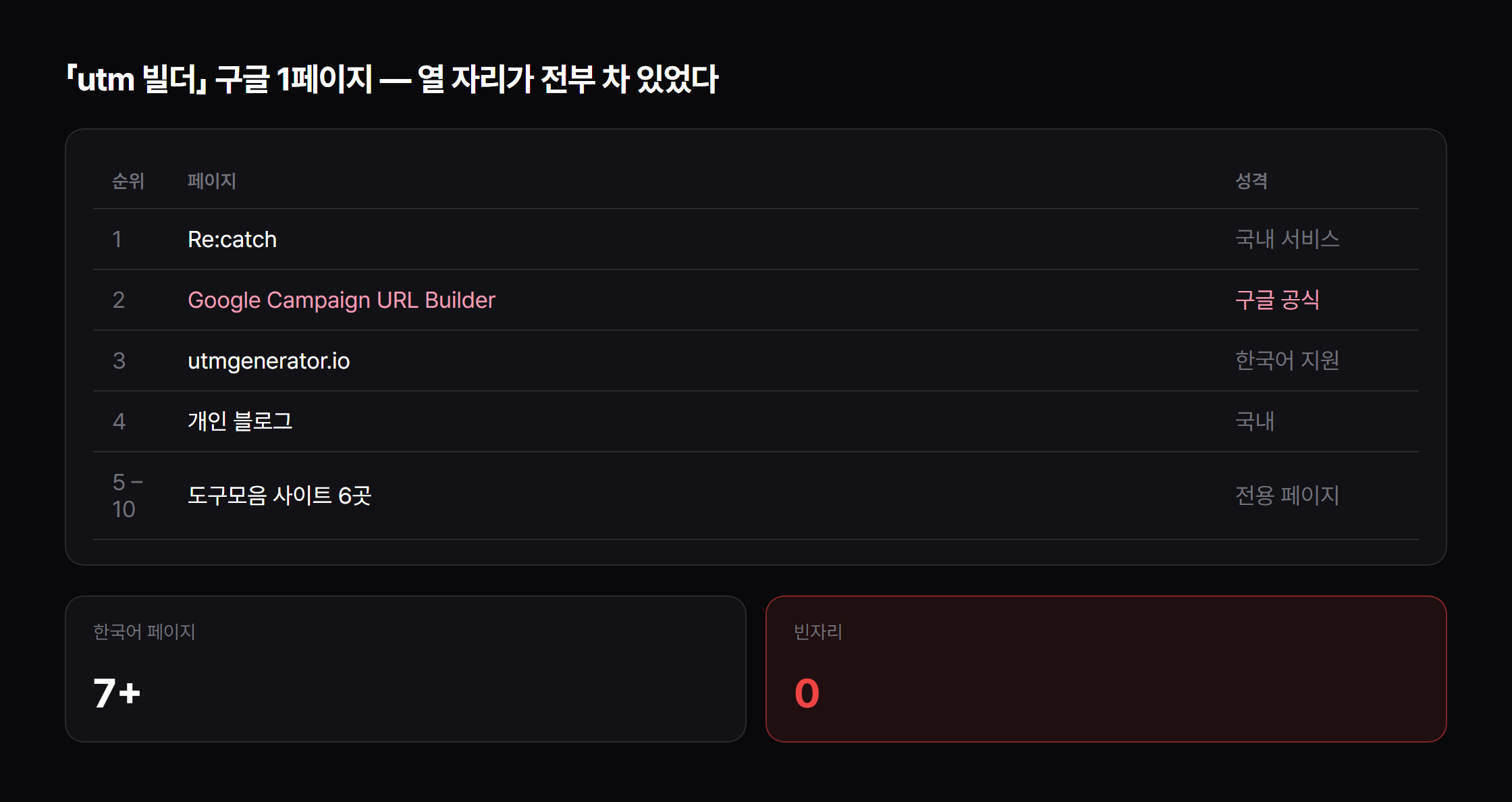 「utm 빌더」 구글 1페이지 — 2026년 8월 9일 직접 확인.