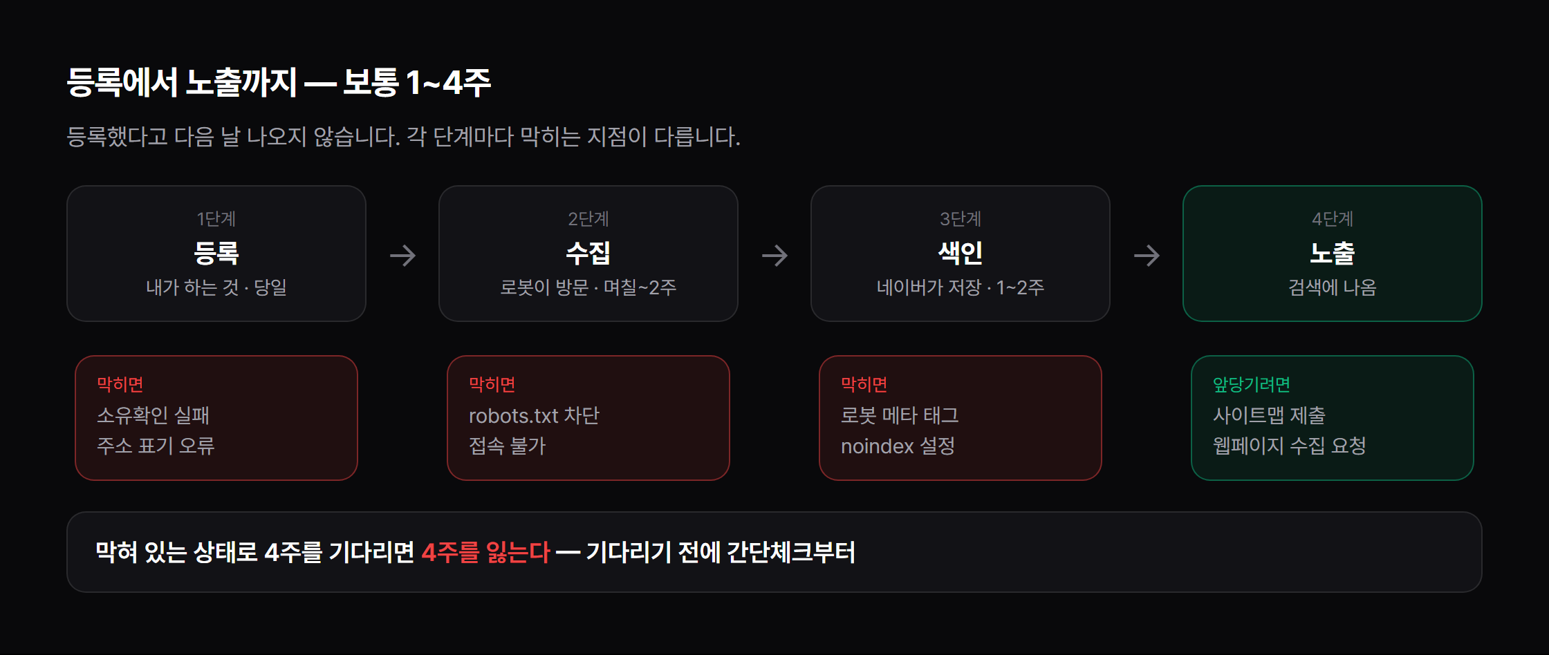 등록·수집·색인·노출 4단계와 각 단계에서 막히는 지점