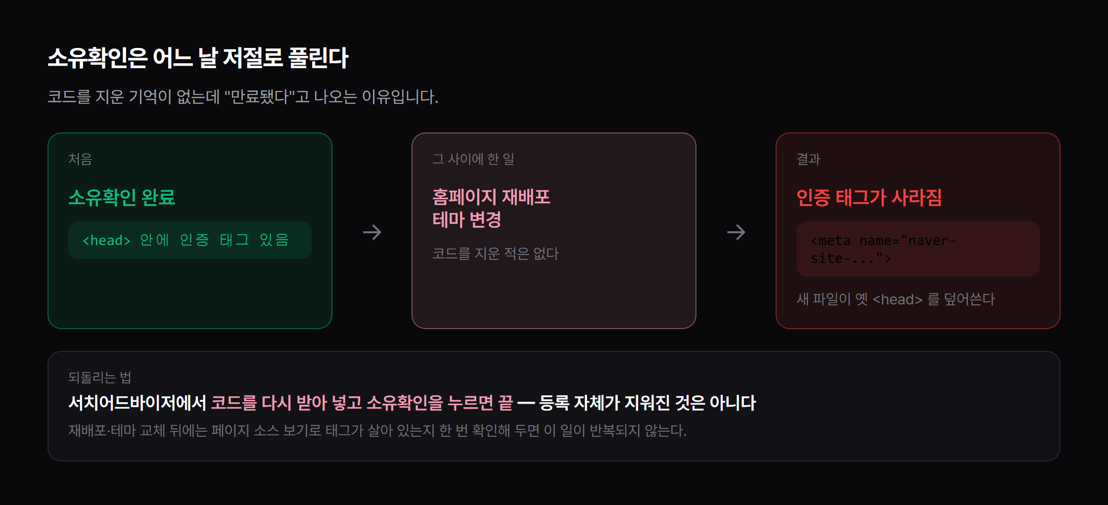 소유확인이 풀리는 흔한 경로 — 재배포·테마 변경으로 인증 태그가 사라진다