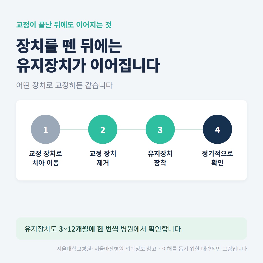 교정이 끝난 뒤 유지장치까지의 흐름