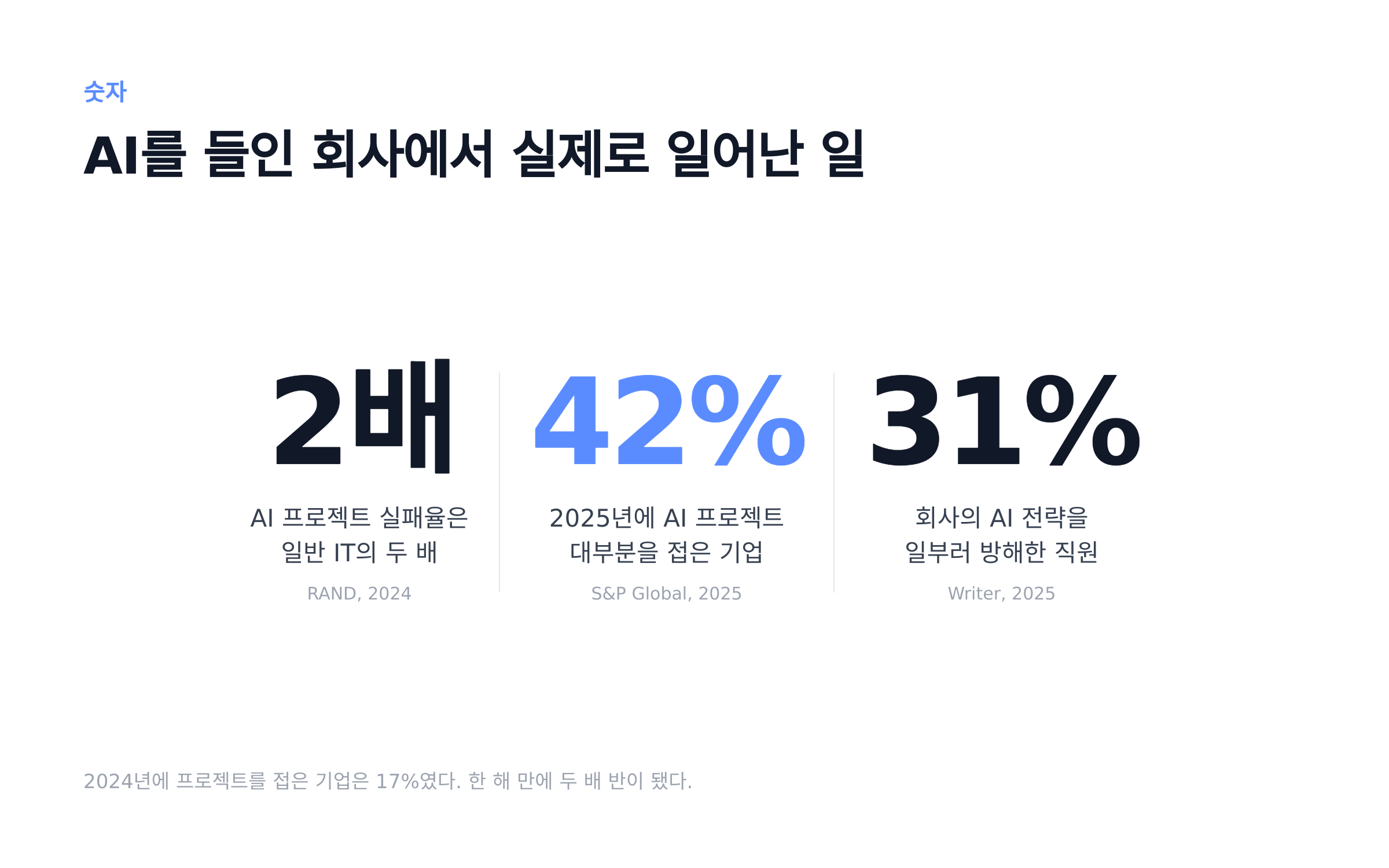 AI를 들인 회사에서 실제로 일어난 일 (RAND 2024 · S&P Global 2025 · Writer 2025)