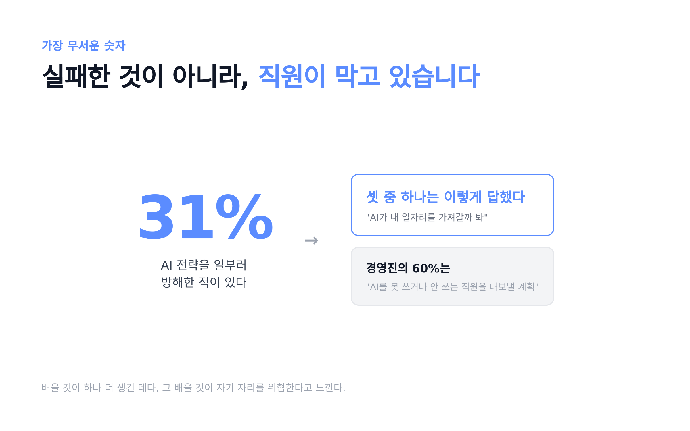 실패한 것이 아니라 직원이 막고 있다 — 셋 중 하나는 일자리 때문이라고 답했다