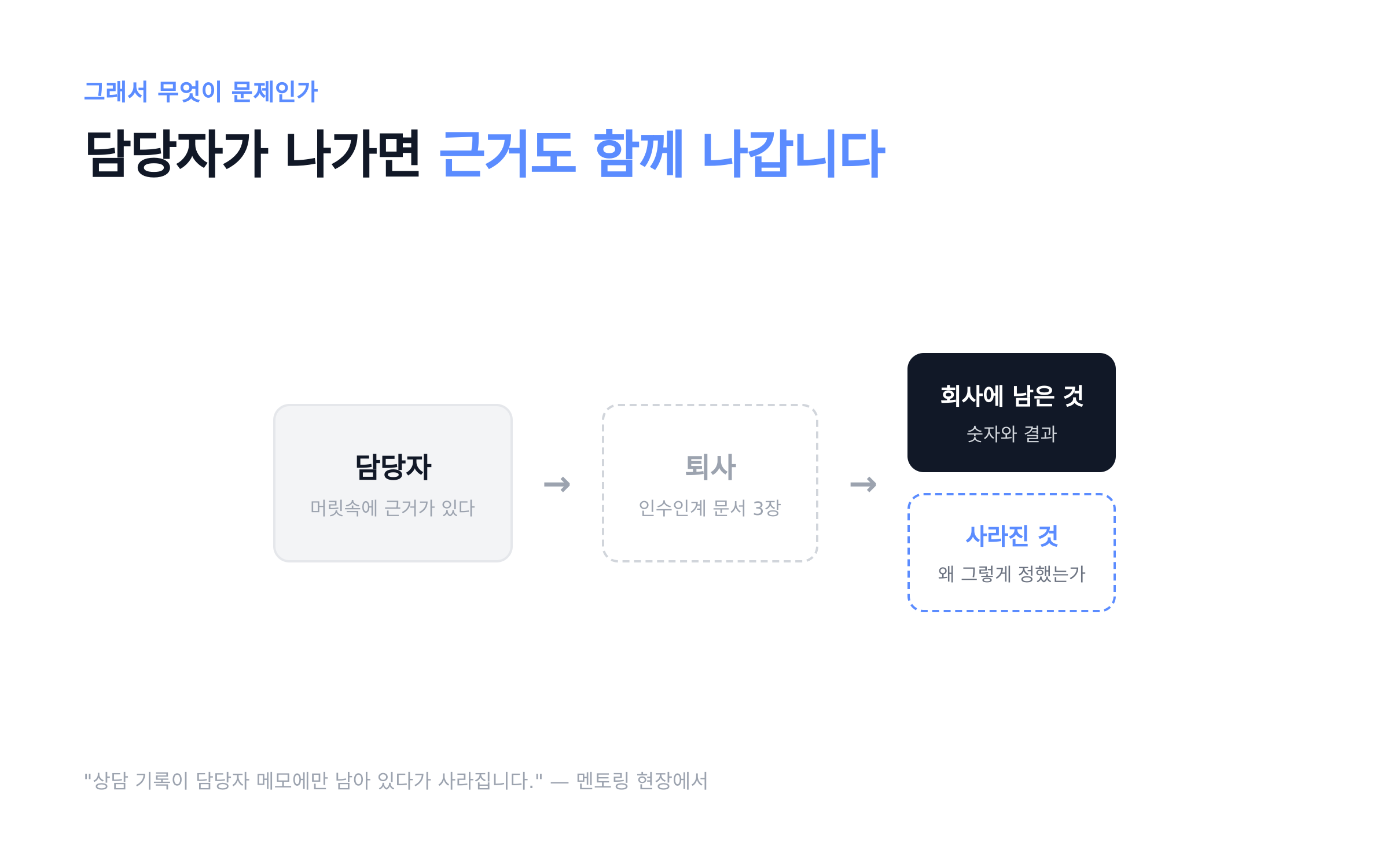 담당자가 나가면 근거도 함께 나간다