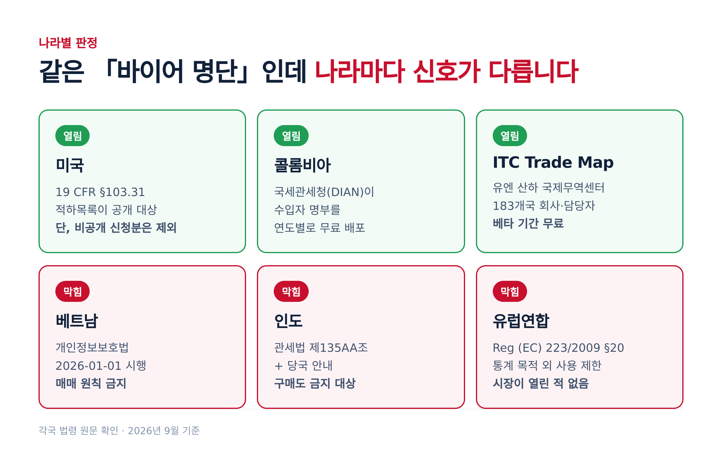 나라별 판정 — 각국 법령 원문 확인, 2026년 9월 기준