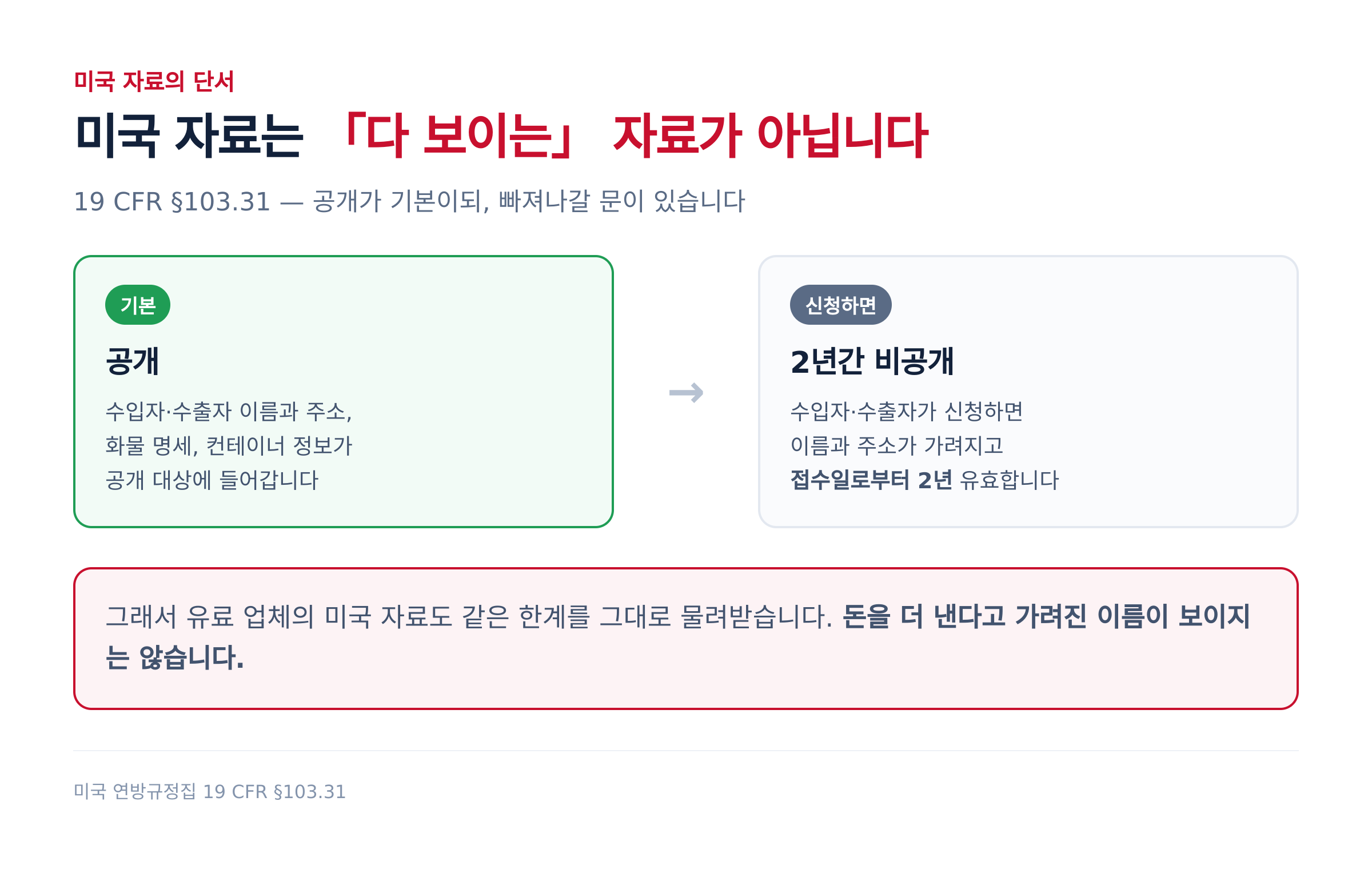 미국 연방규정집 19 CFR 제103.31조