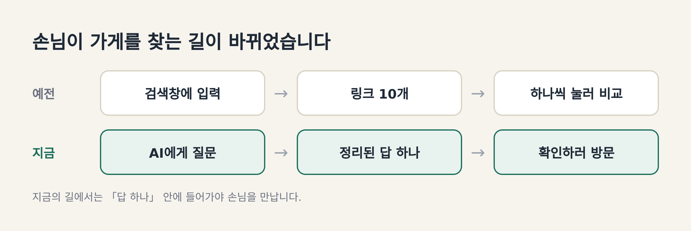 도식: 손님이 가게를 찾는 길 — 링크 목록에서 답 하나로 (마미사 작성)