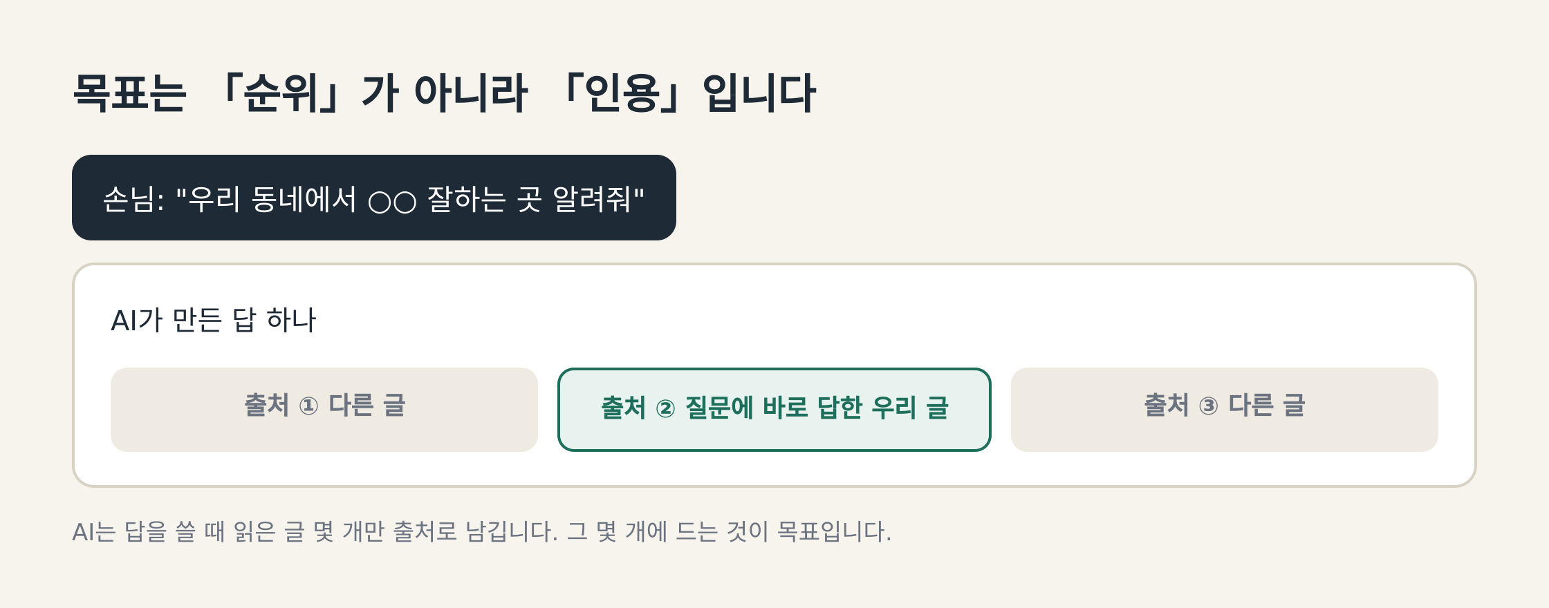 도식: AI가 만든 답과 그 출처 — 목표는 순위가 아니라 인용 (마미사 작성)