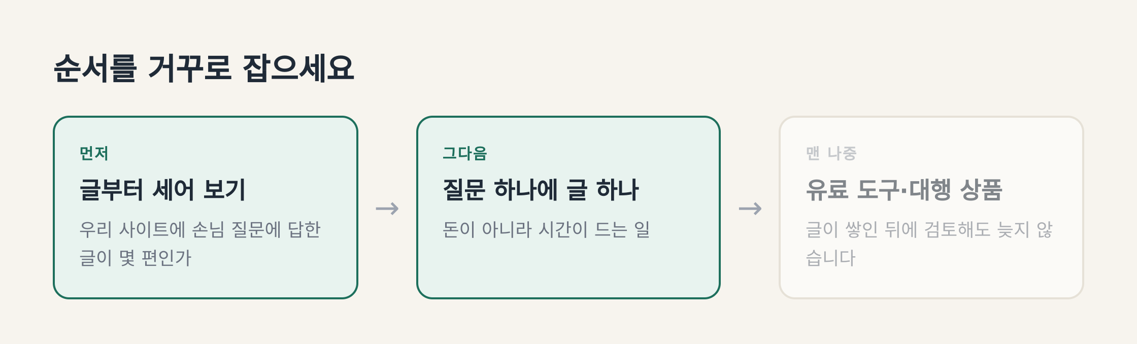 도식: 글부터 세고, 상품은 맨 나중에 (마미사 작성)