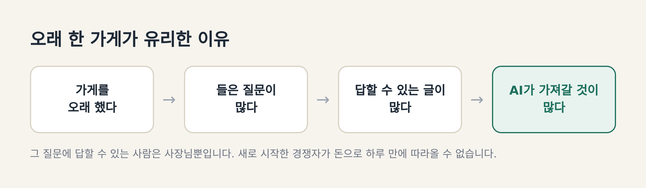 도식: 오래 한 가게가 유리한 이유 (마미사 작성)