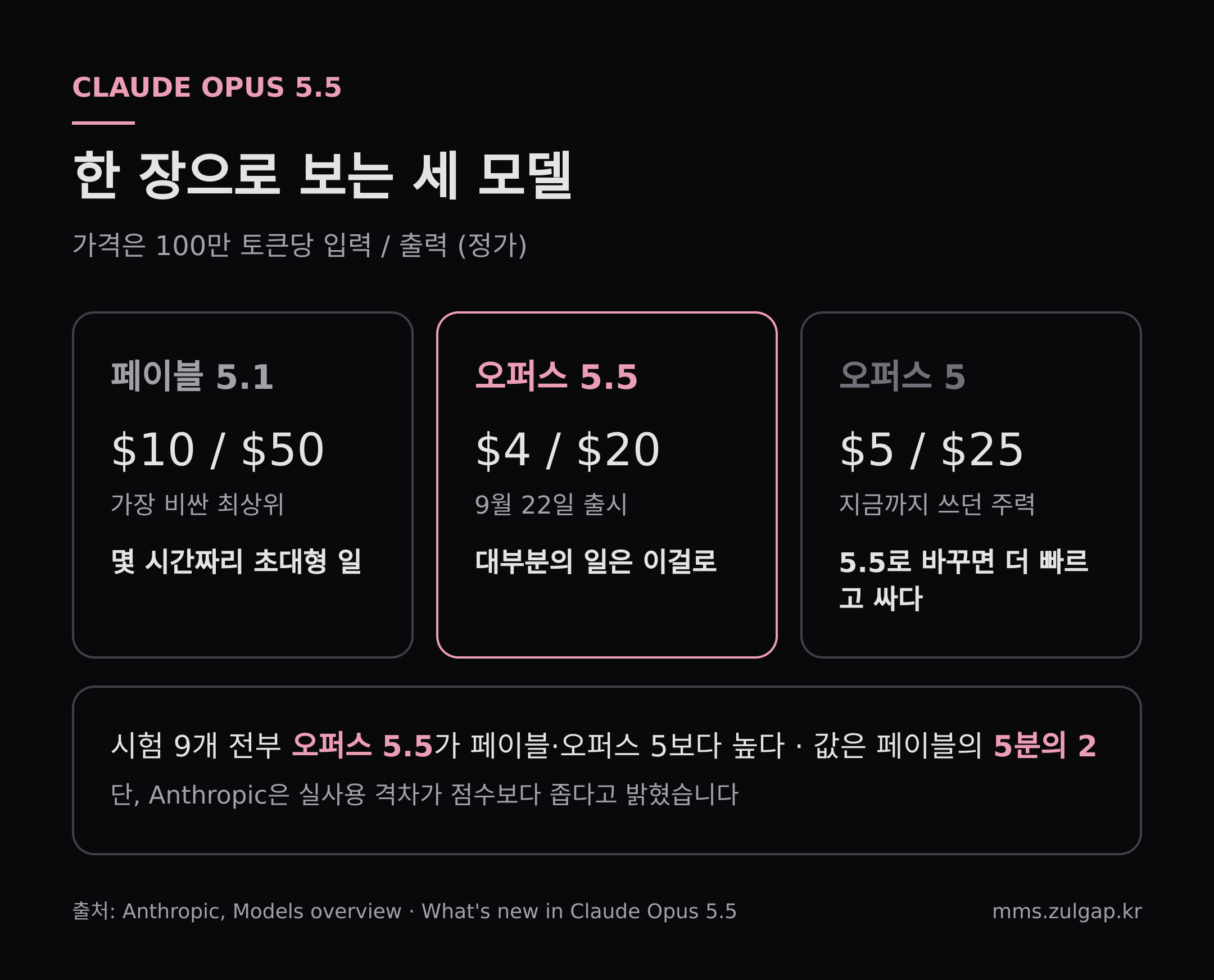 한 장으로 보는 세 모델 · 출처 Anthropic