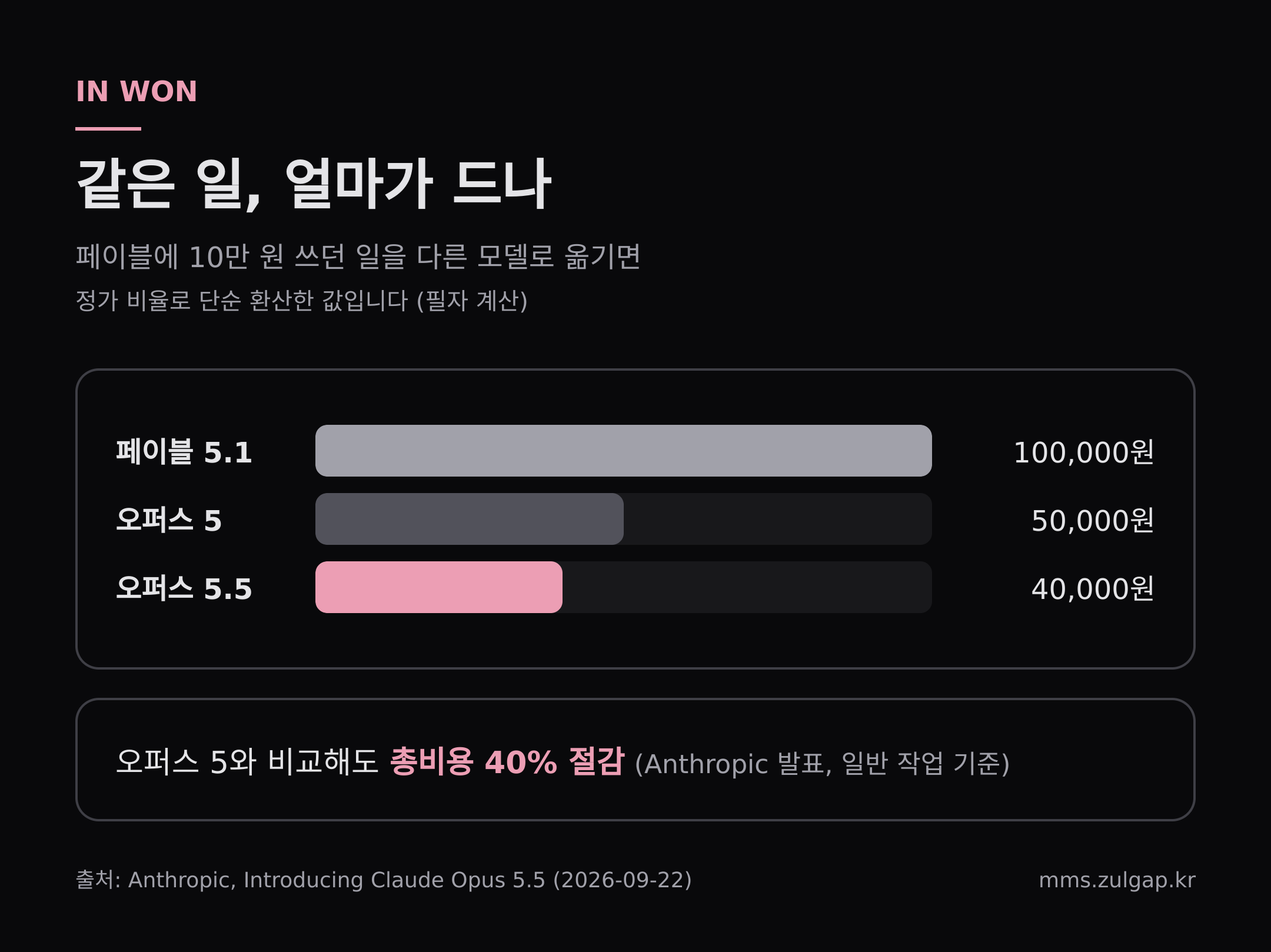 정가 비율 원화 환산 (필자 계산)