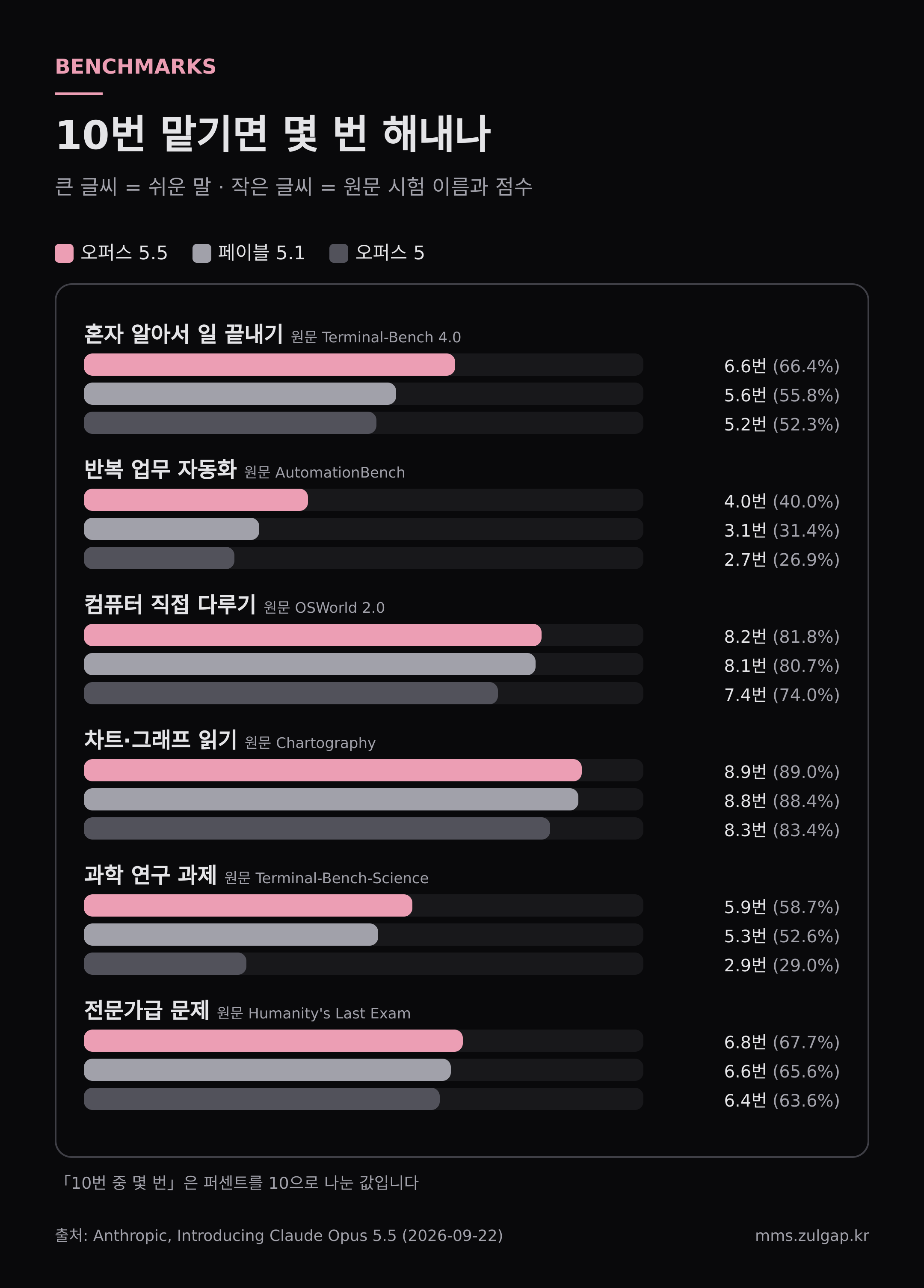 시험 6종 10번 기준 환산 · 출처 Anthropic 발표문